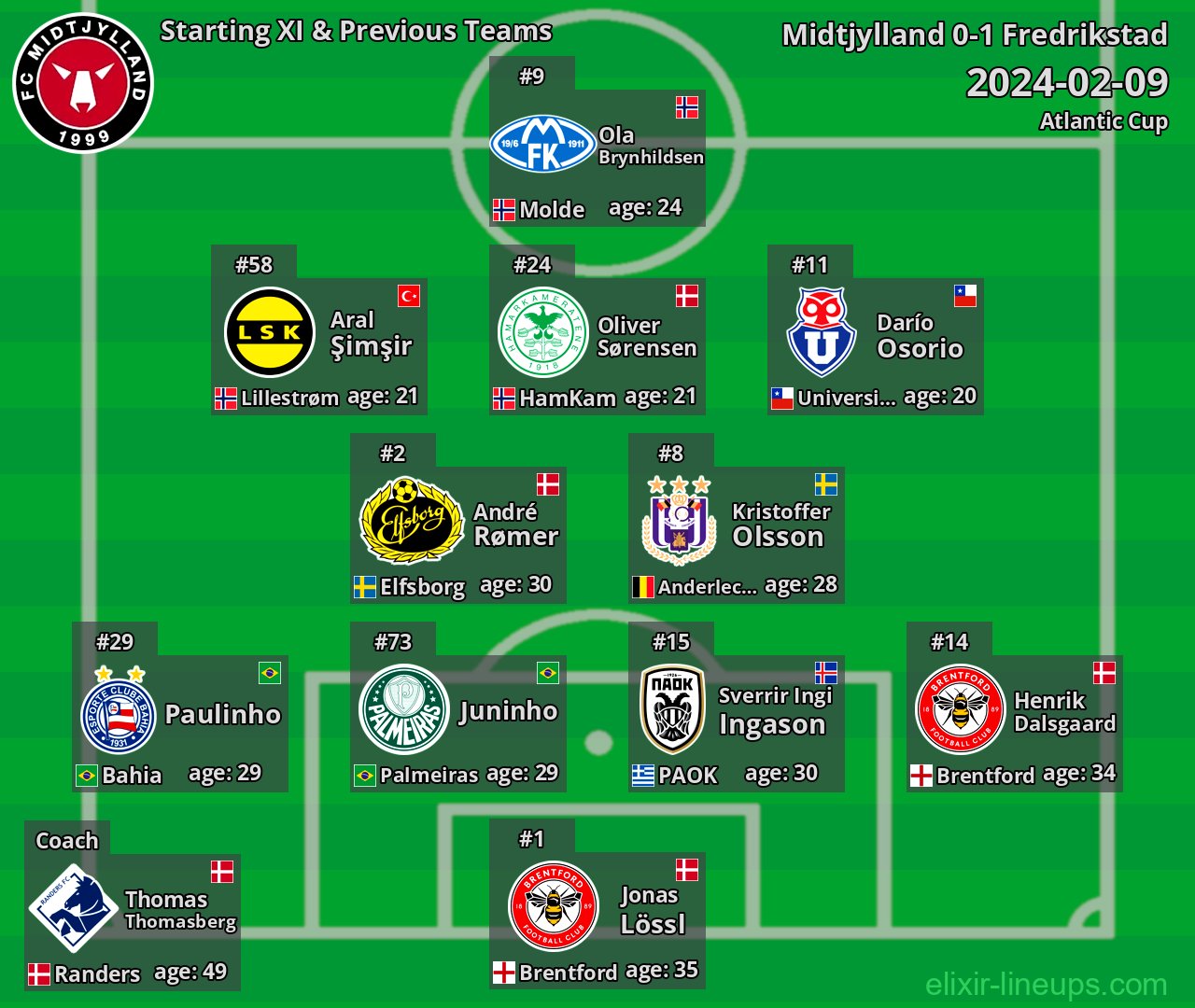 Midtjylland Starting XI & Previous Teams 2024-02-09