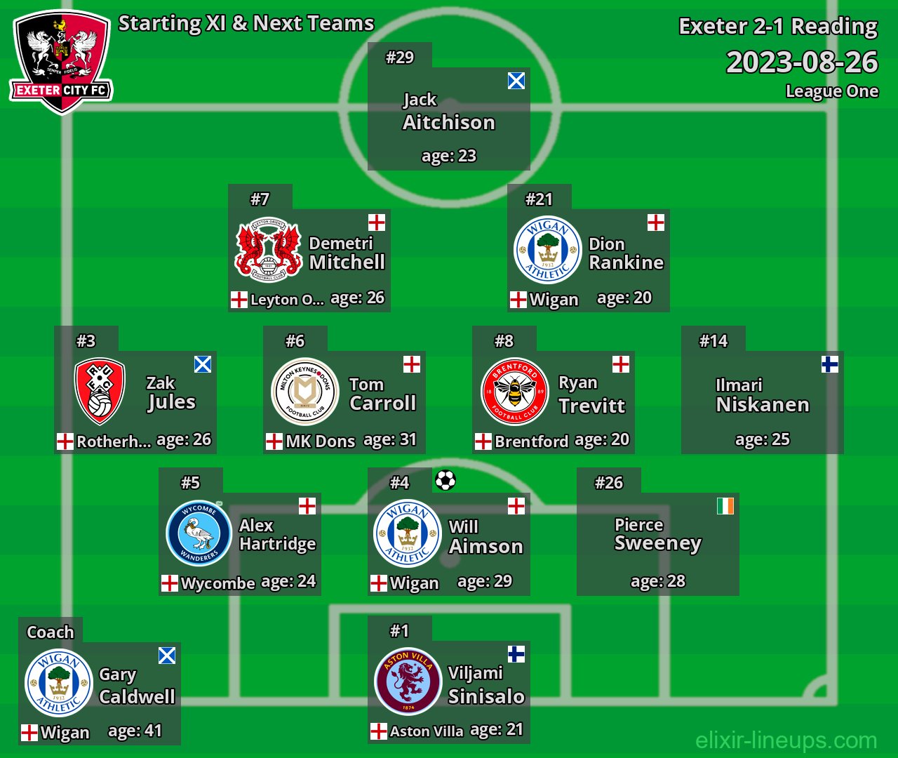 Exeter Starting XI & Next Teams 2023-08-26