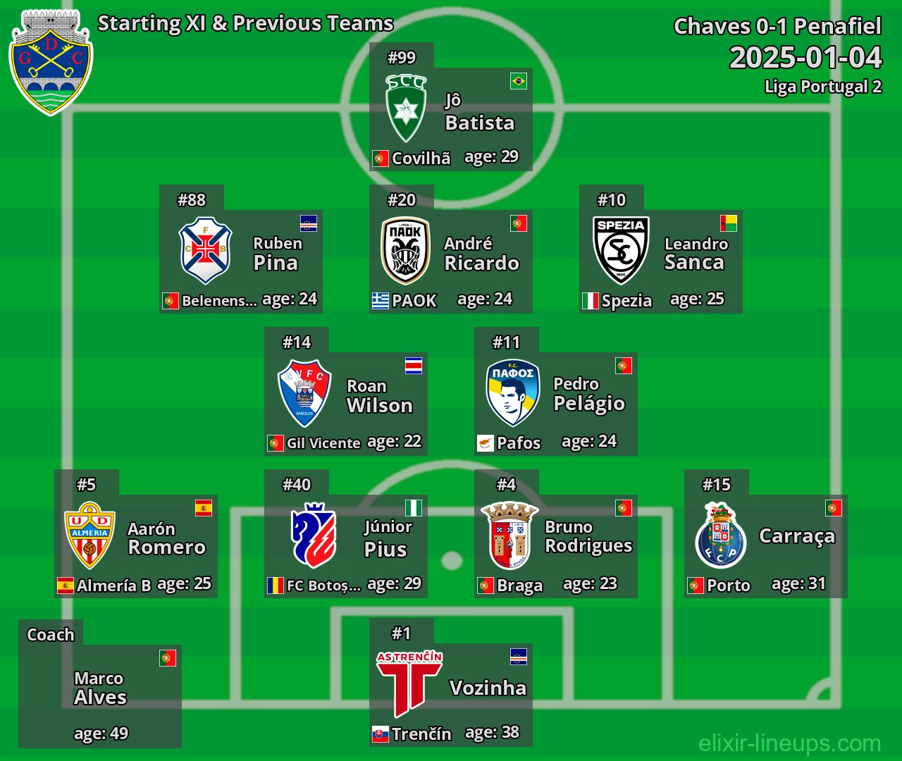 Chaves Starting XI & Previous Teams 2025-01-04