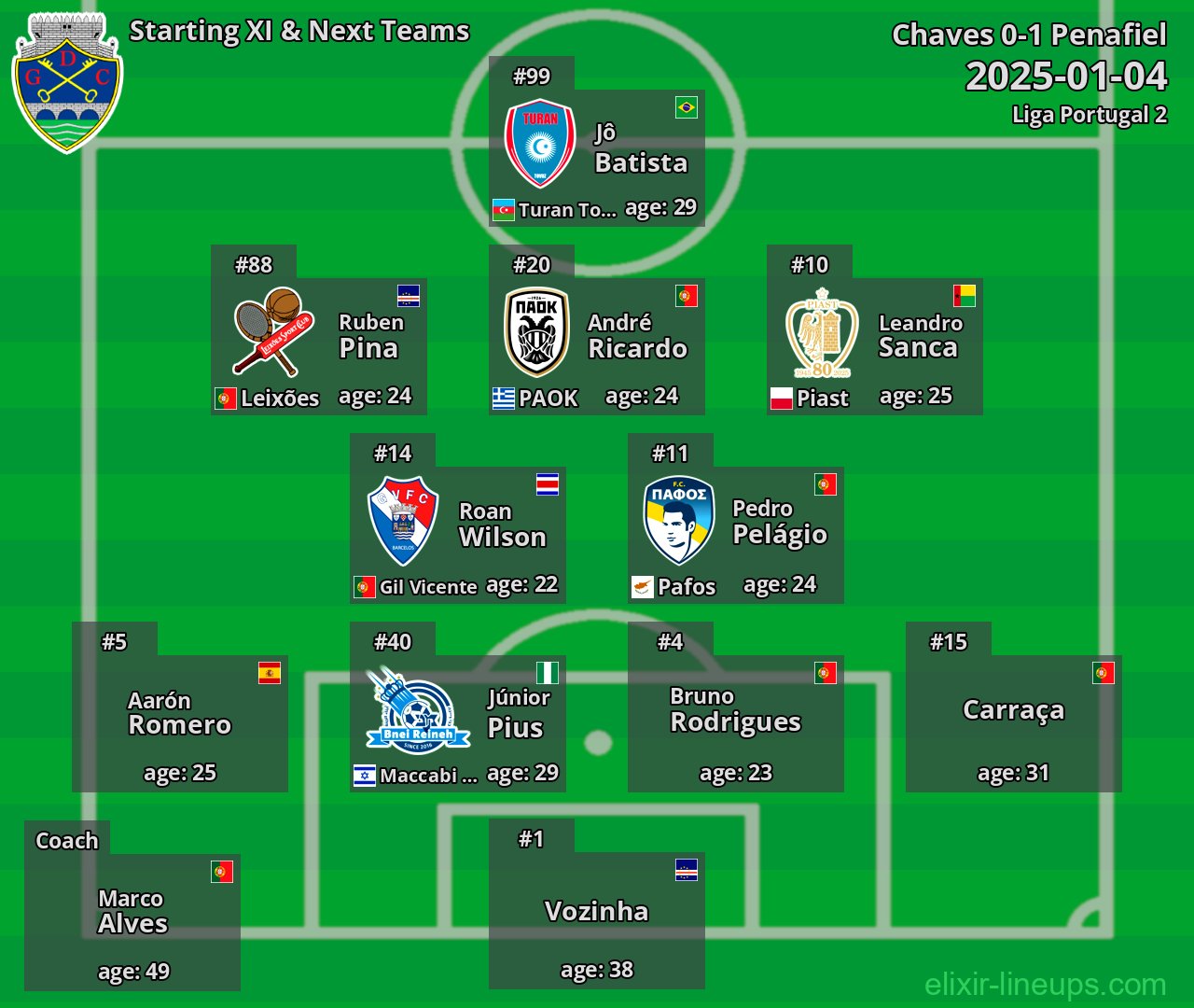 Chaves Starting XI & Next Teams 2025-01-04