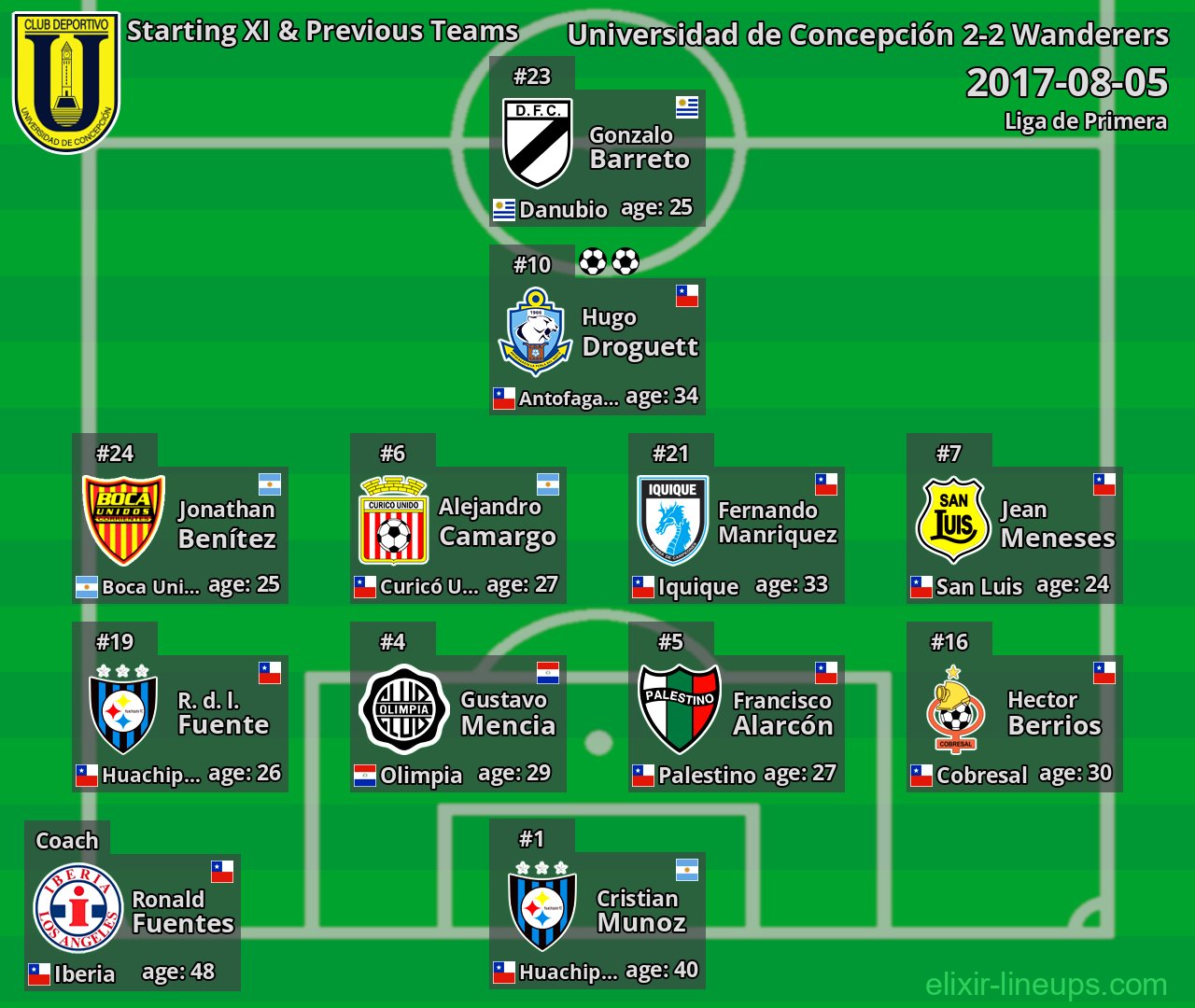 Universidad de Concepción Starting XI & Previous Teams 2017-08-05
