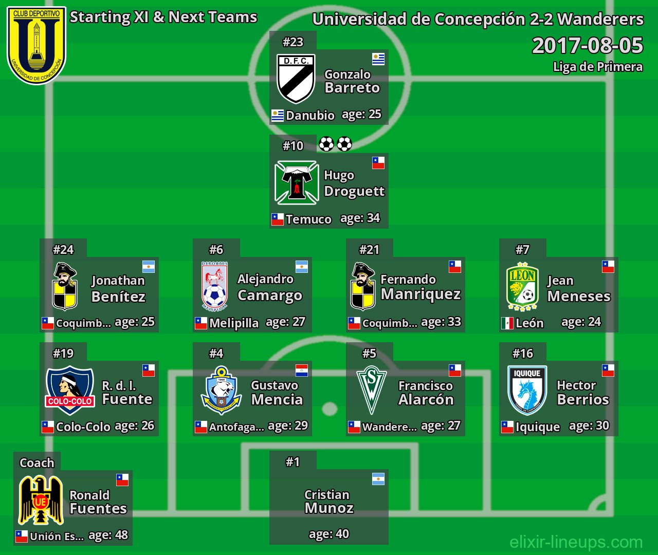 Universidad de Concepción Starting XI & Next Teams 2017-08-05