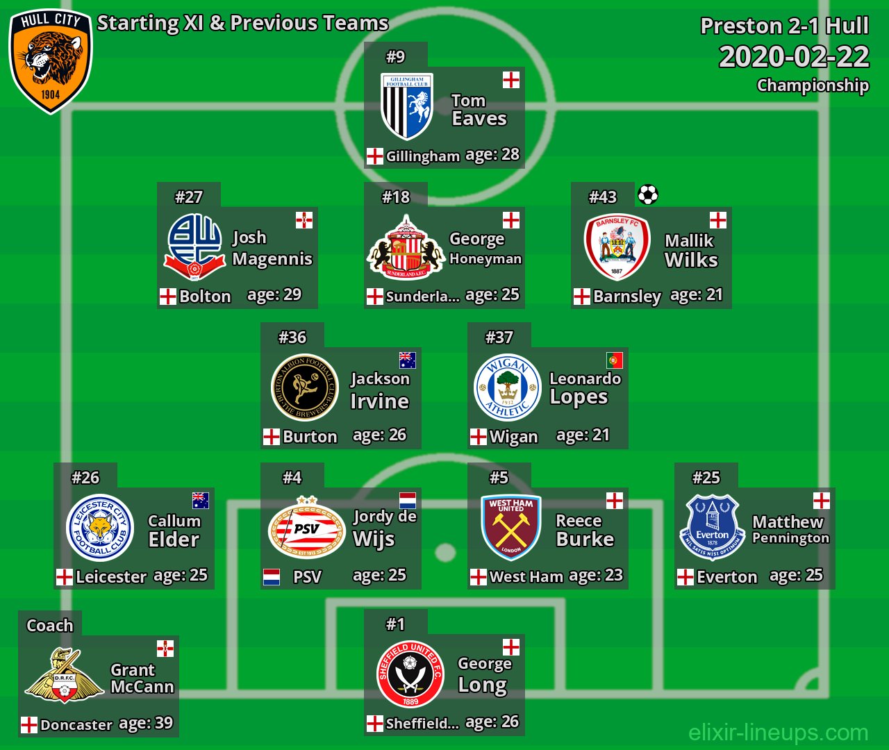 Hull Starting XI & Previous Teams 2020-02-22