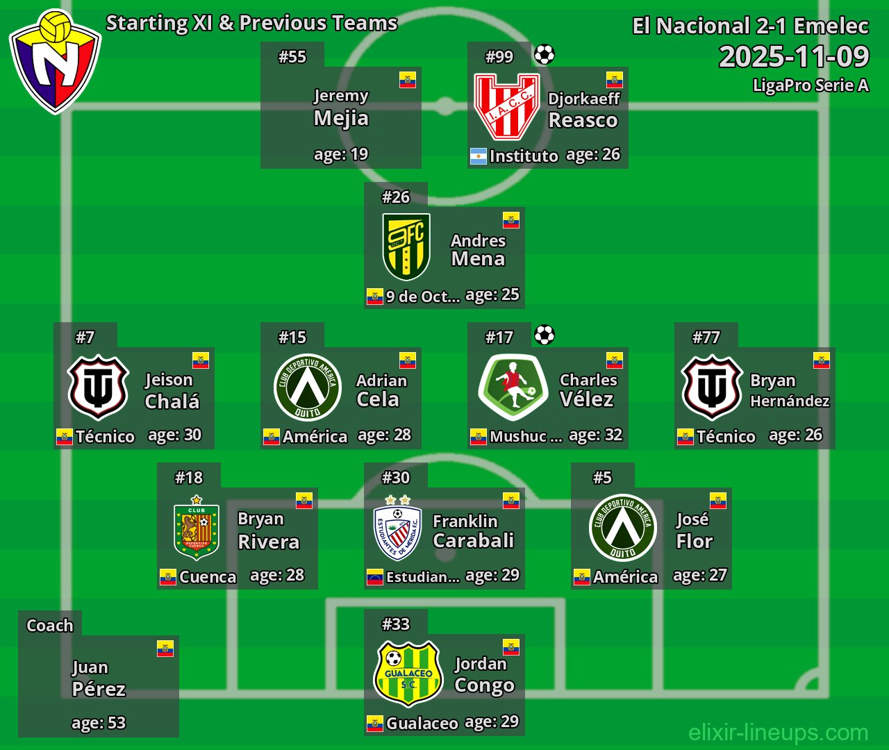 El Nacional Starting XI & Previous Teams 2025-11-09