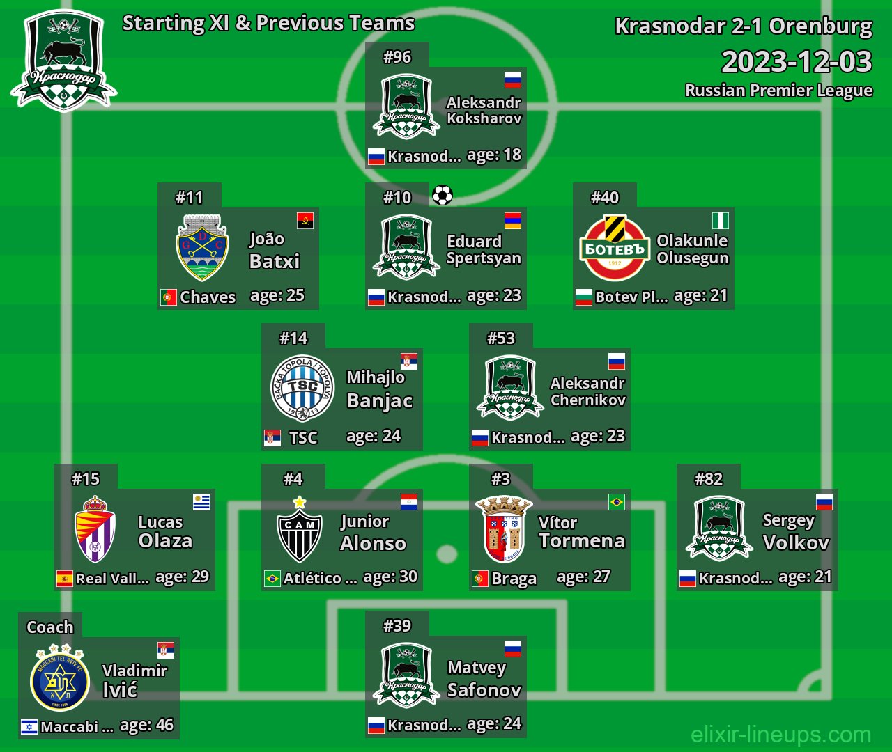 Krasnodar Starting XI & Previous Teams 2023-12-03