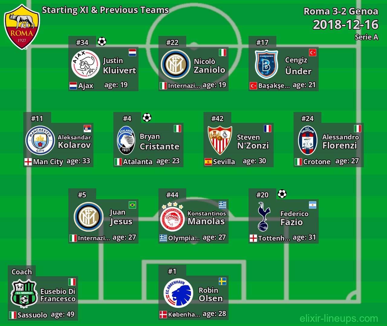 Roma Starting XI & Previous Teams 2018-12-16