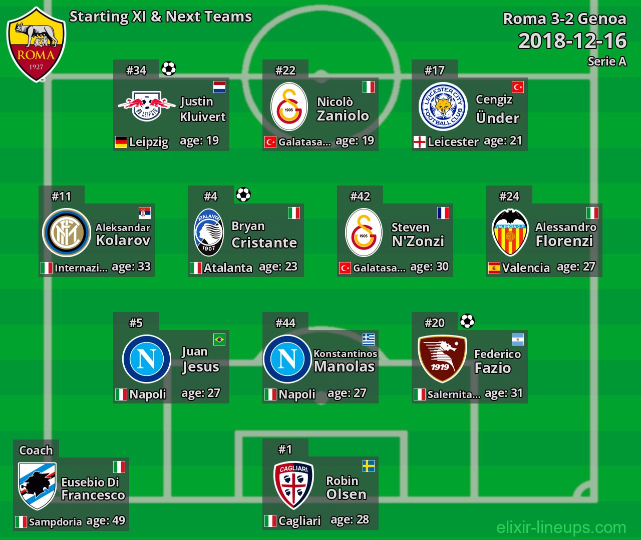 Roma Starting XI & Next Teams 2018-12-16