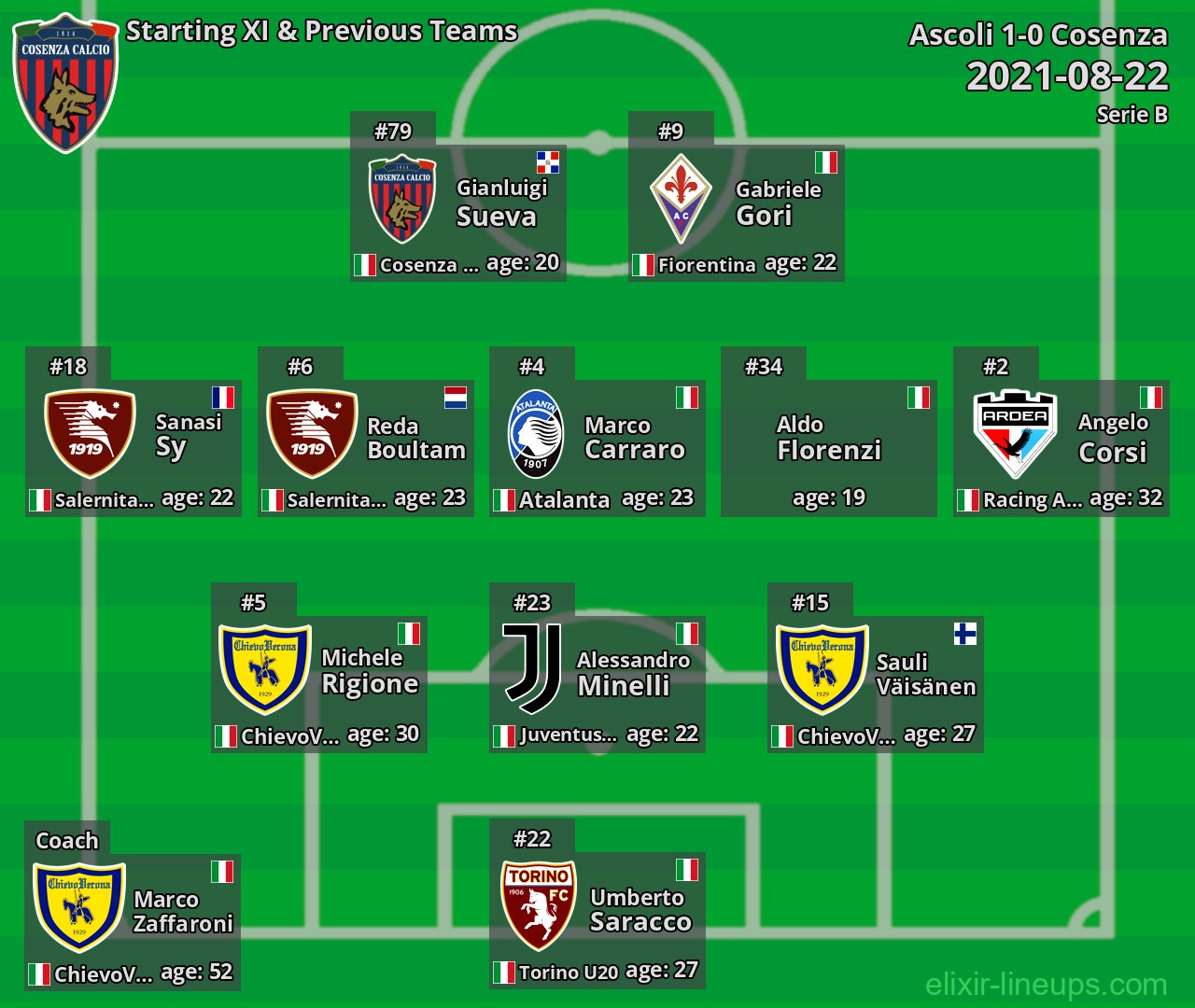 Cosenza Starting XI & Previous Teams 2021-08-22