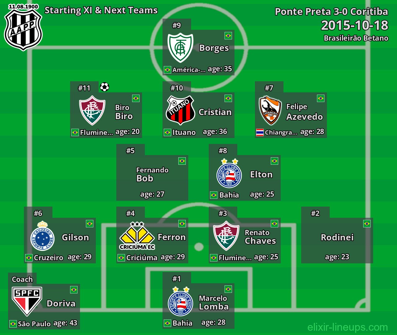 Ponte Preta Starting XI & Next Teams 2015-10-18