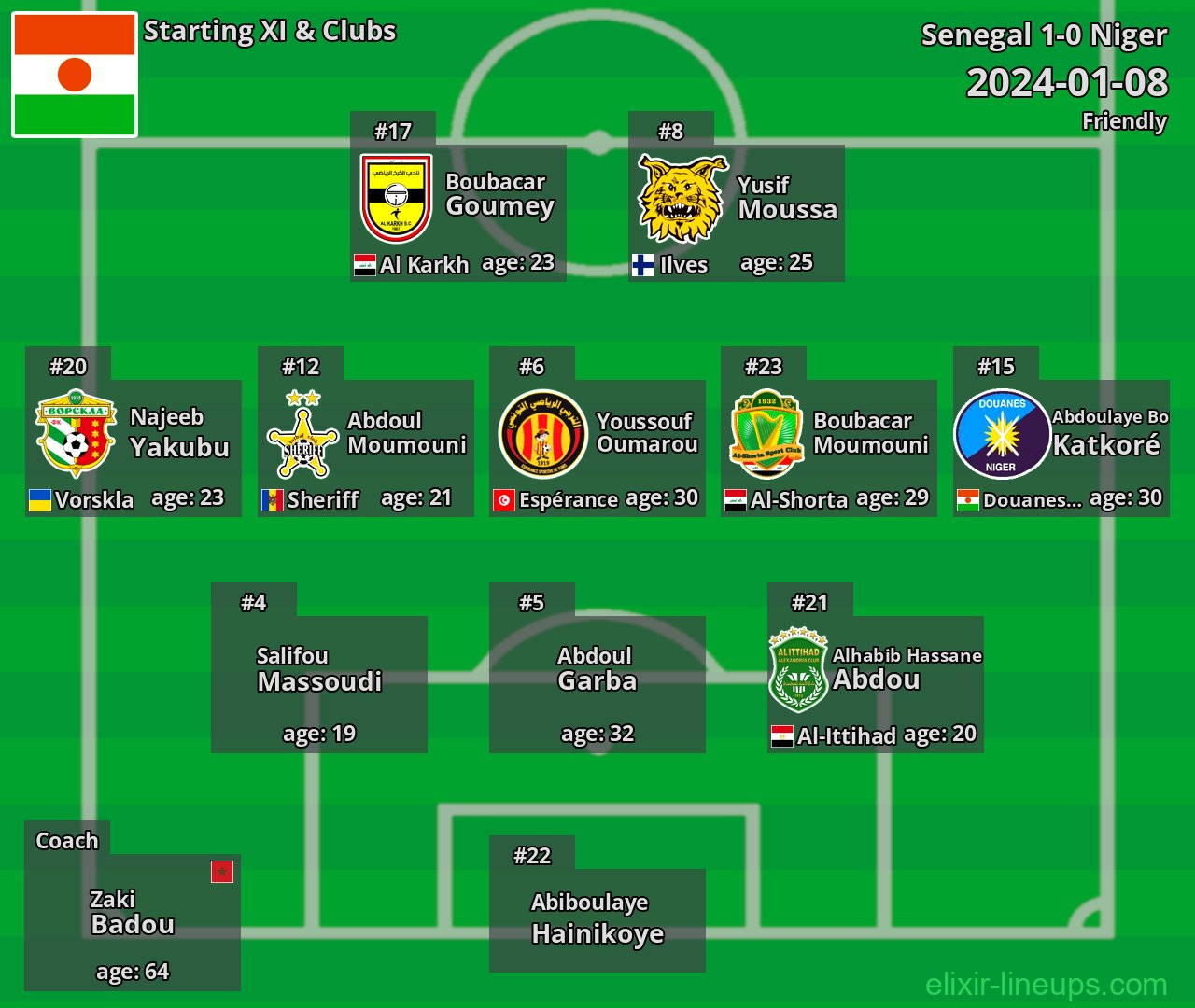 Niger Starting XI 2024-01-08