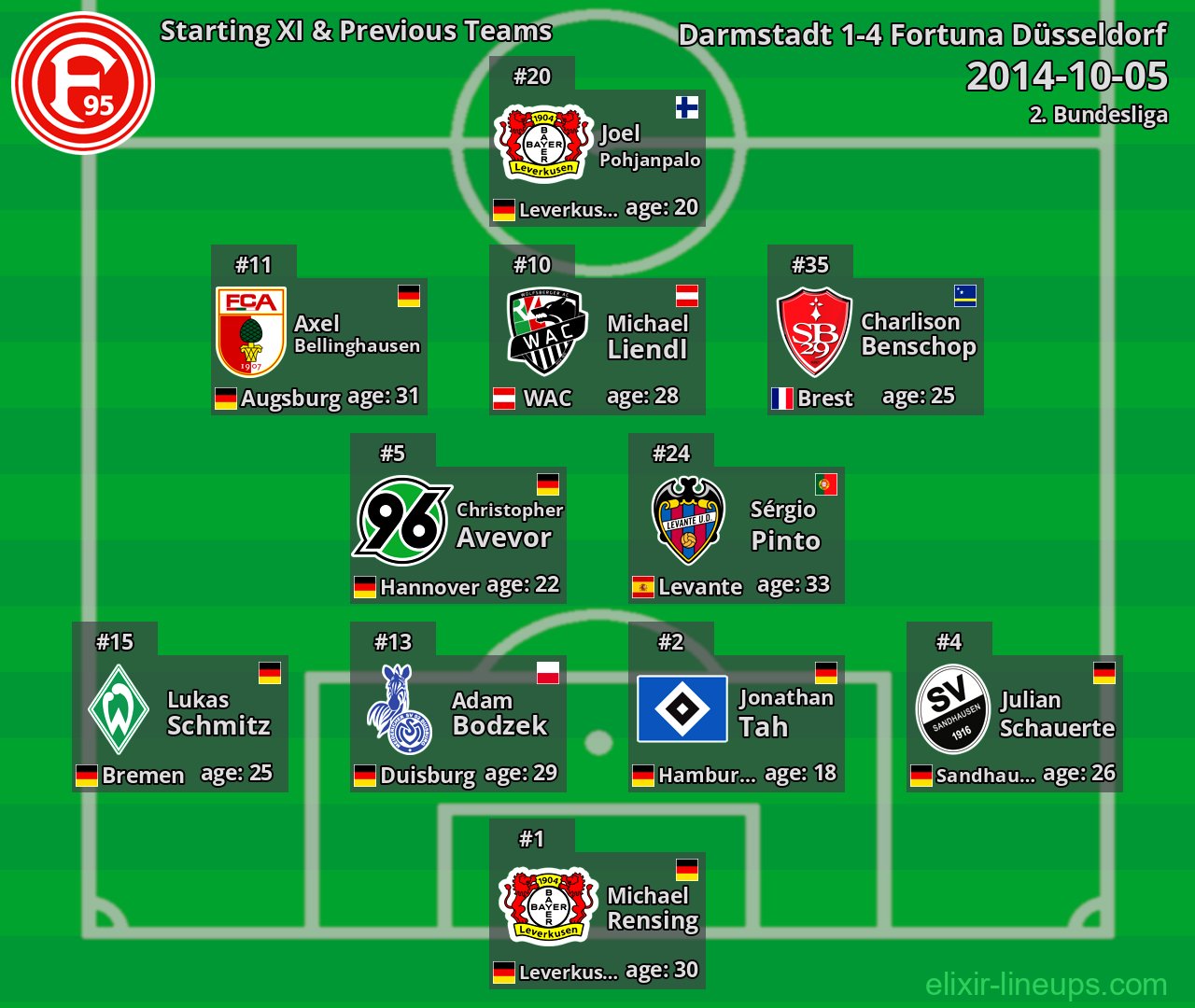 Fortuna Düsseldorf Starting XI & Previous Teams 2014-10-05