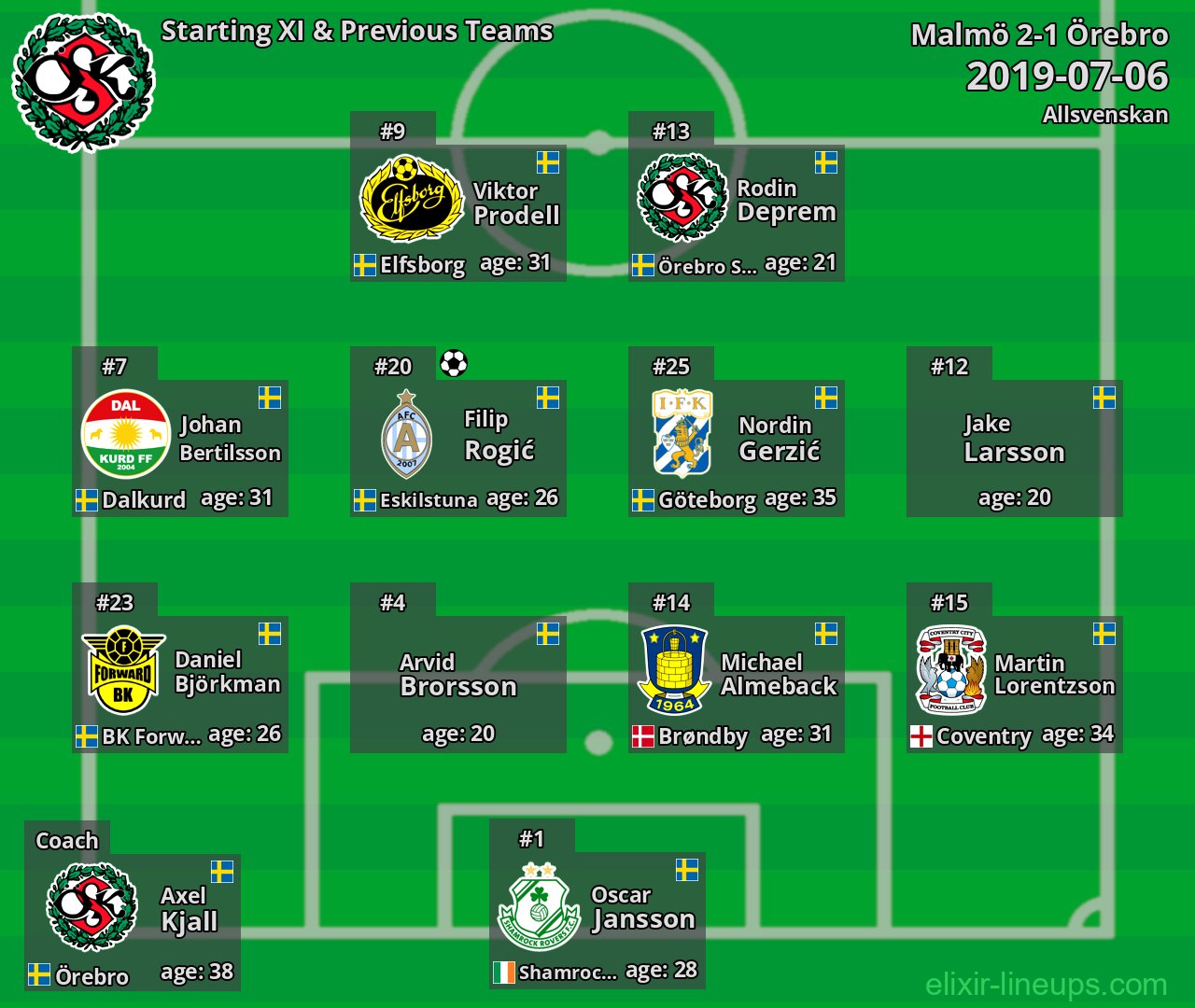 Örebro Starting XI & Previous Teams 2019-07-06