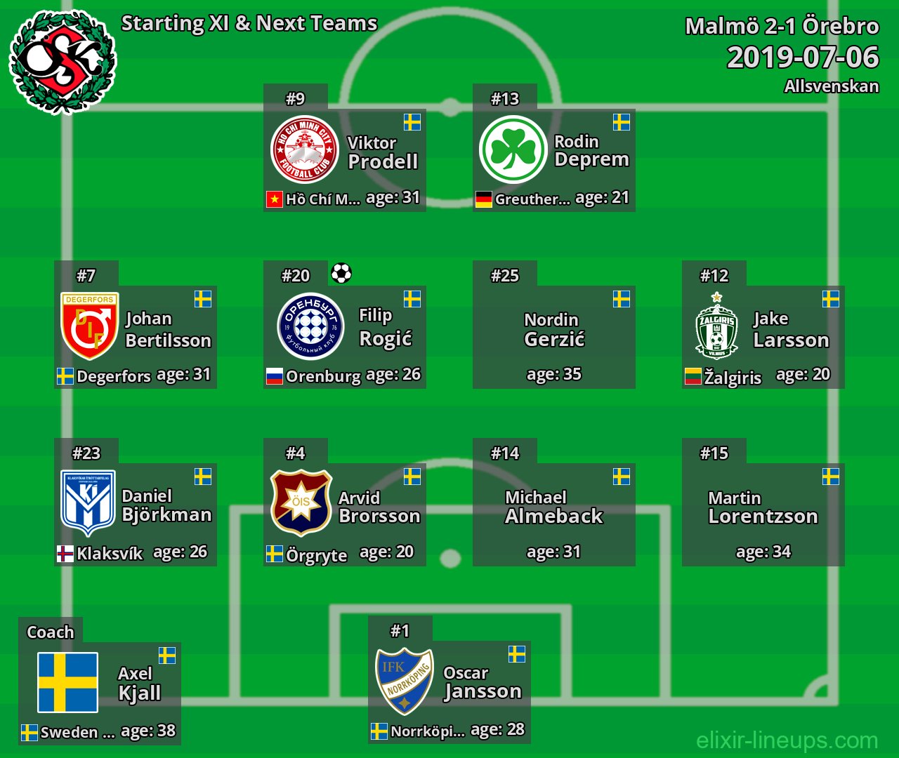 Örebro Starting XI & Next Teams 2019-07-06