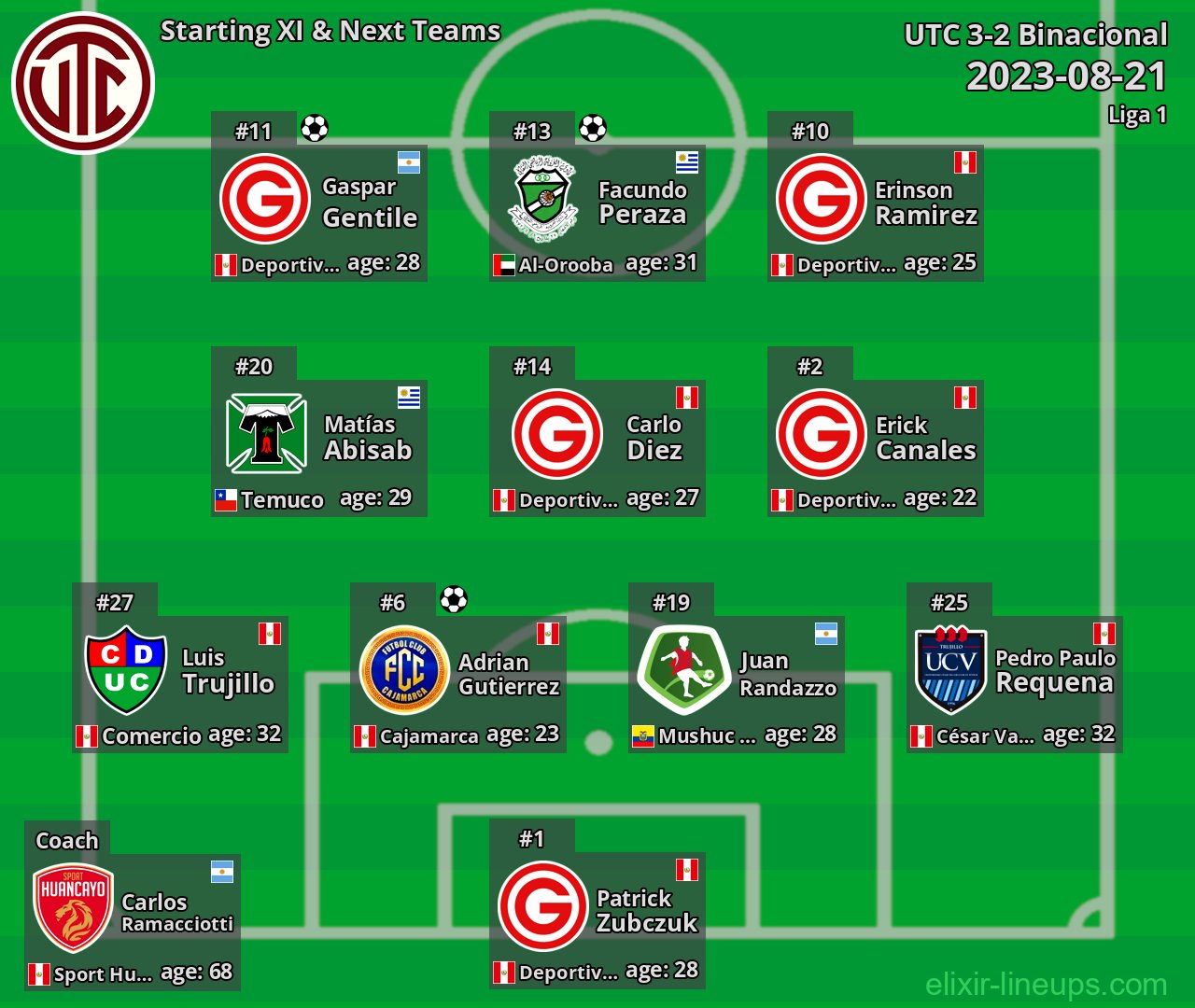UTC Starting XI & Next Teams 2023-08-21
