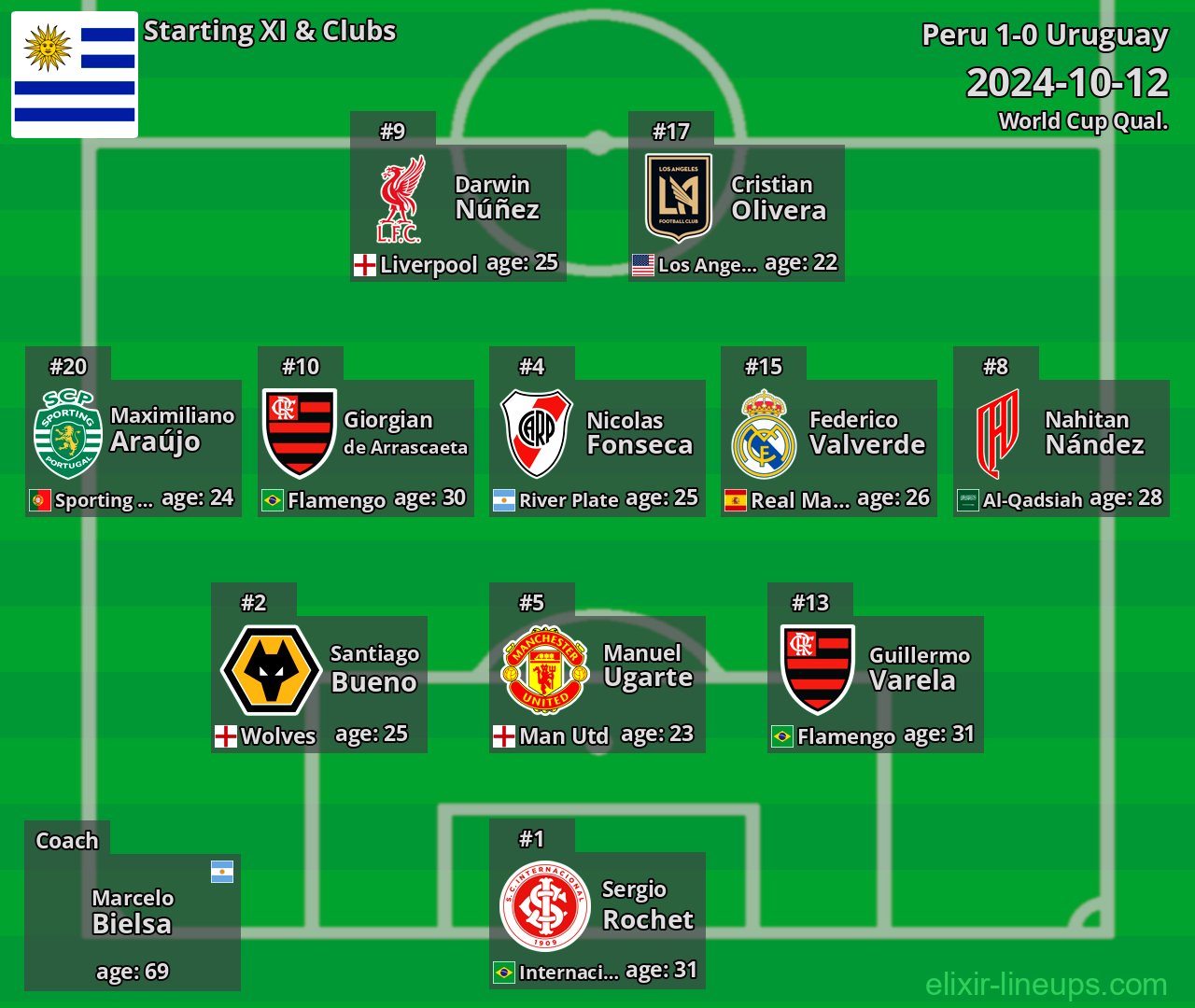 Uruguay Starting XI 2024-10-12
