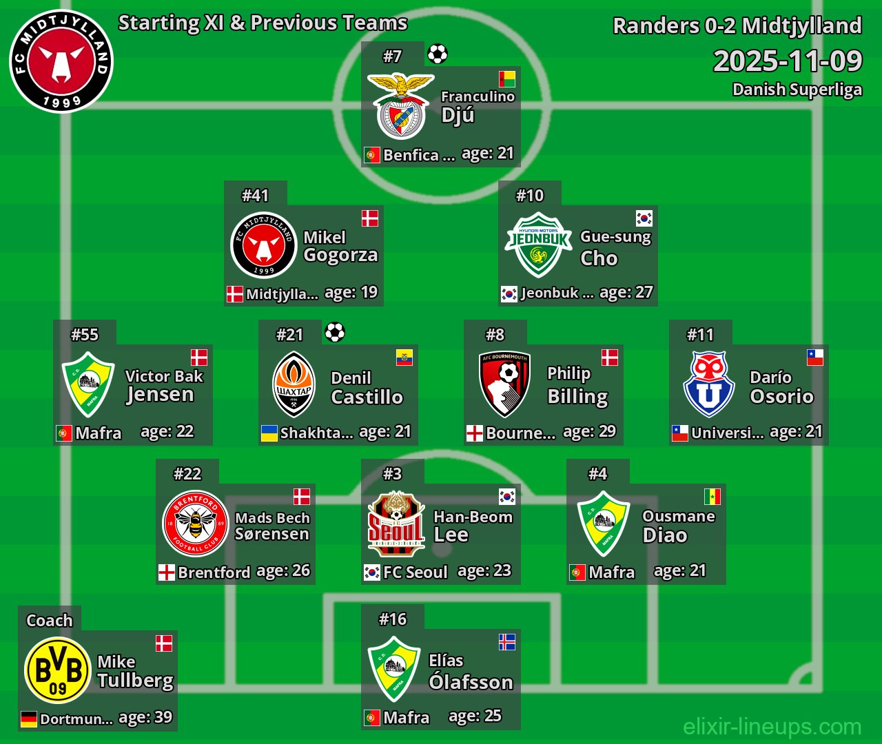 Midtjylland Starting XI & Previous Teams 2025-11-09