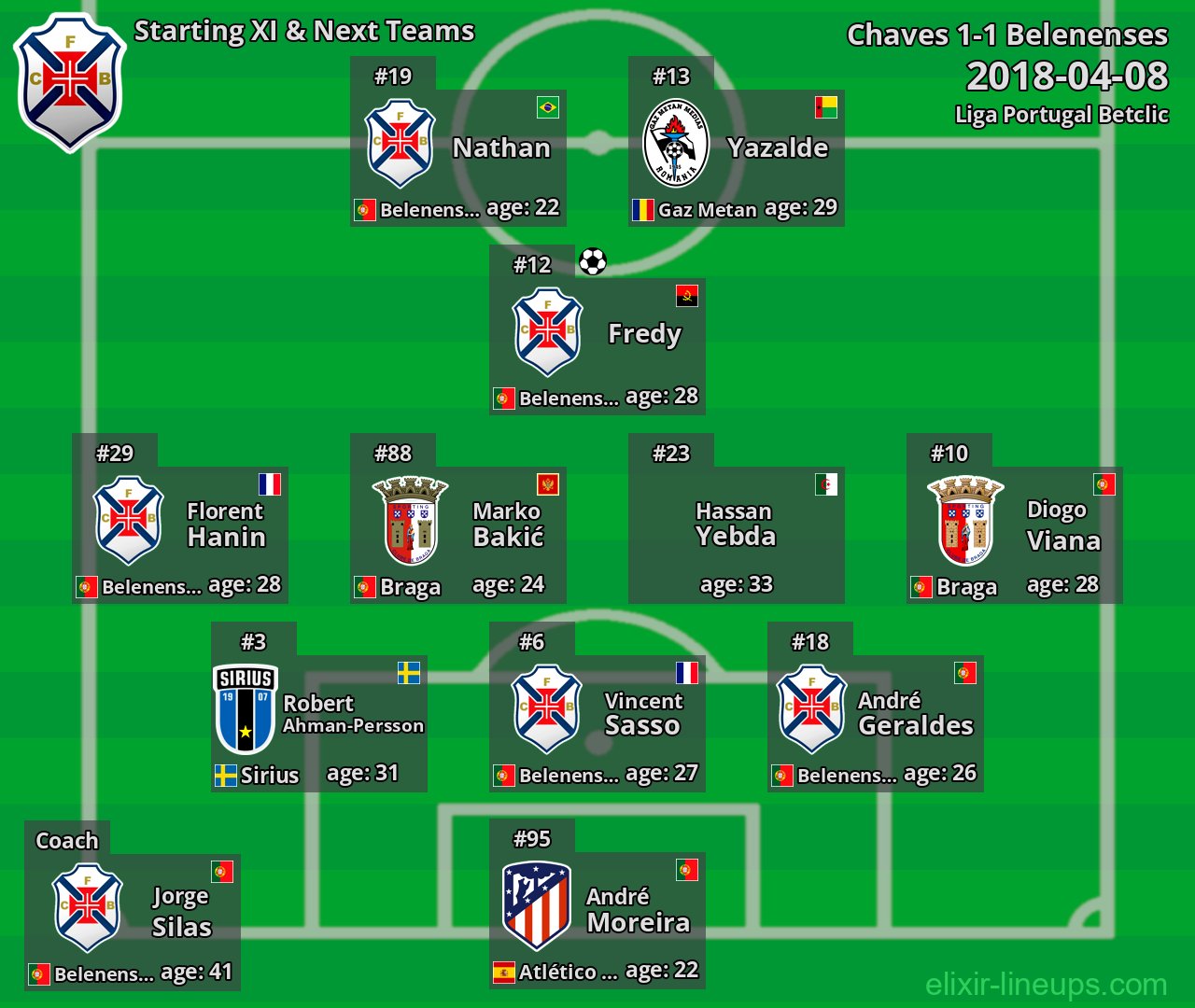 Belenenses Starting XI & Next Teams 2018-04-08