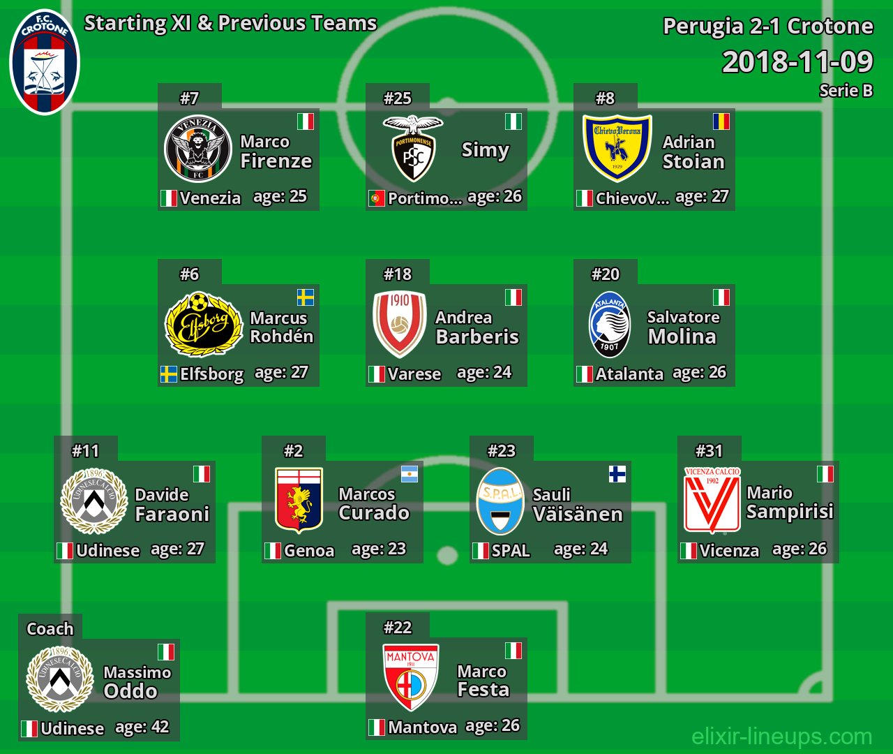 Crotone Starting XI & Previous Teams 2018-11-09