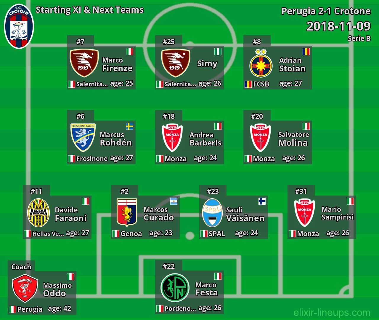 Crotone Starting XI & Next Teams 2018-11-09