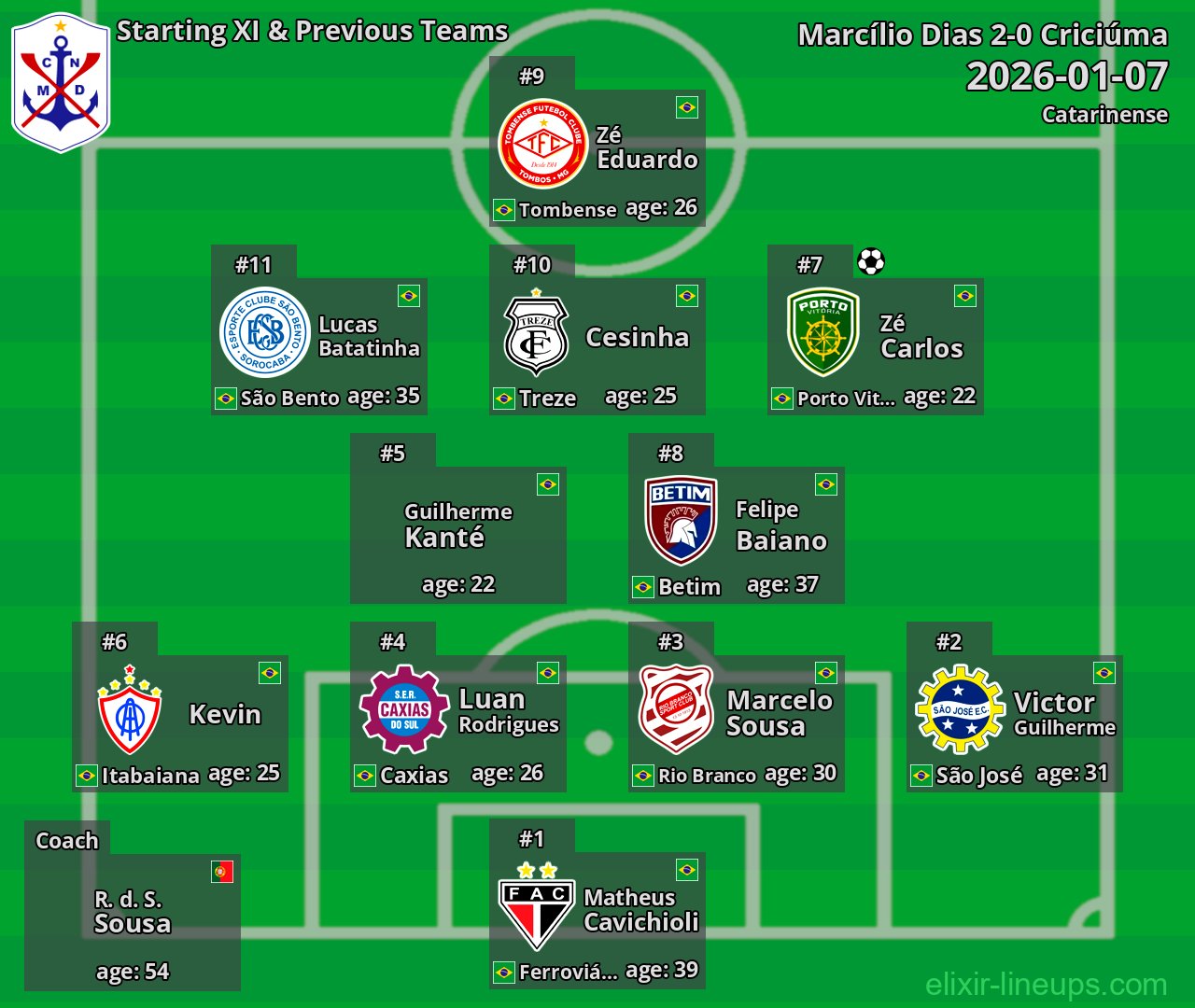 Marcílio Dias Starting XI & Previous Teams 2026-01-07