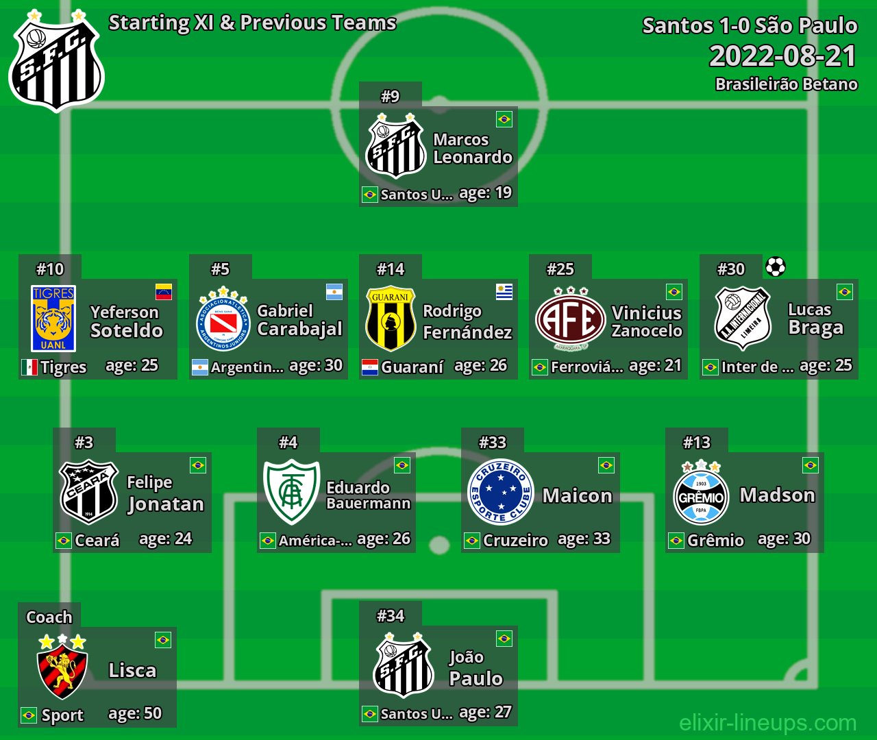 Santos Starting XI & Previous Teams 2022-08-21