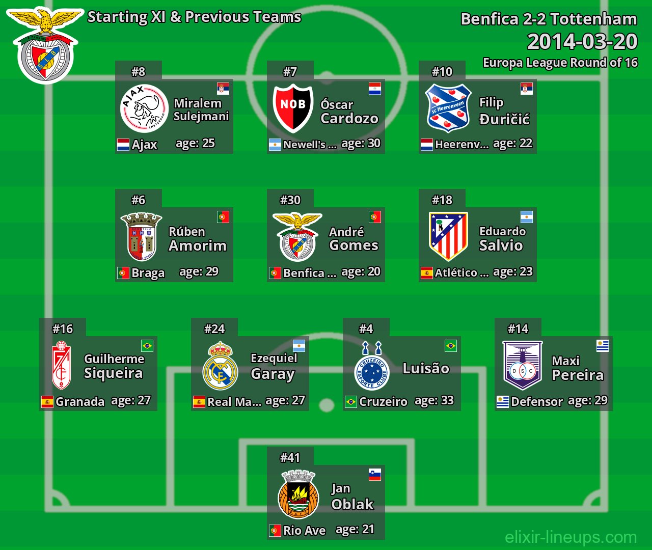 Benfica Starting XI & Previous Teams 2014-03-20