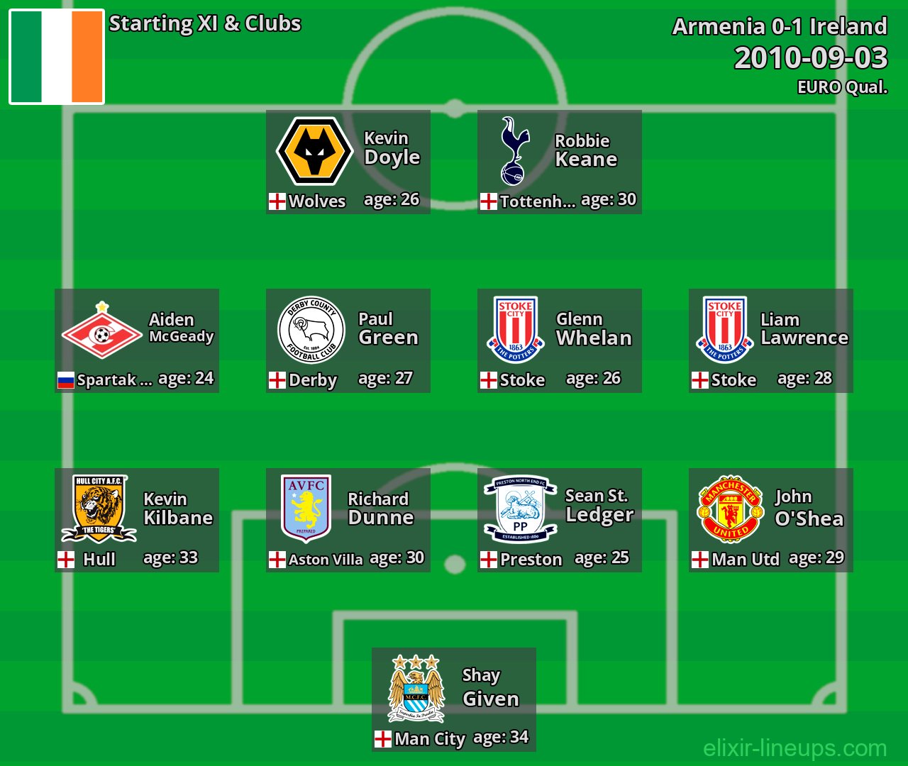 Ireland Starting XI 2010-09-03