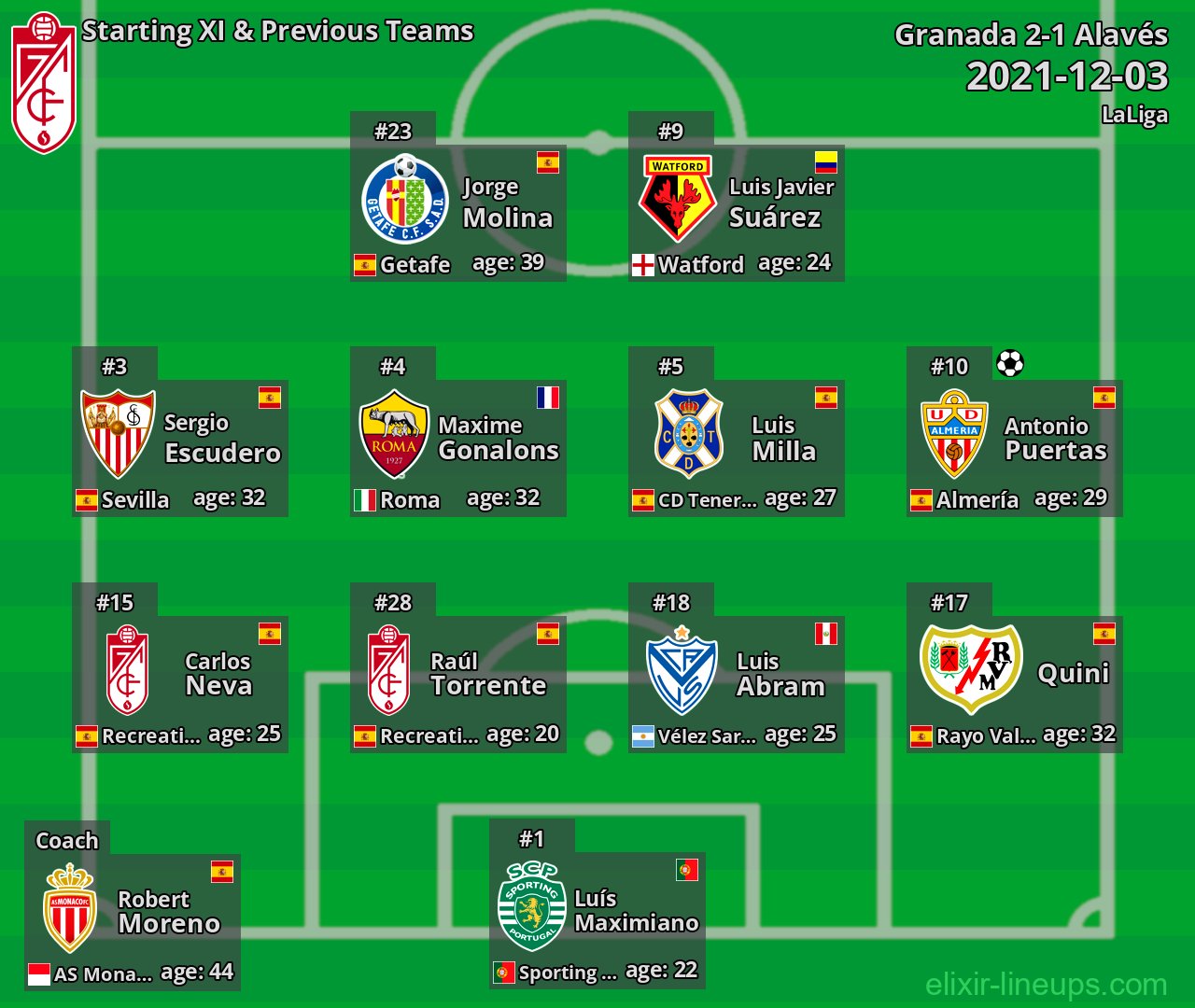 Granada Starting XI & Previous Teams 2021-12-03