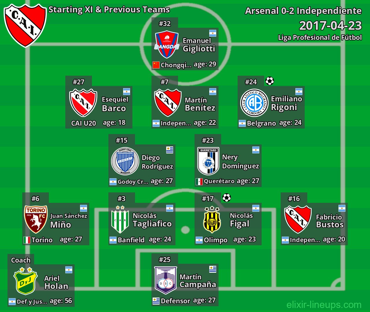 Independiente Starting XI & Previous Teams 2017-04-23