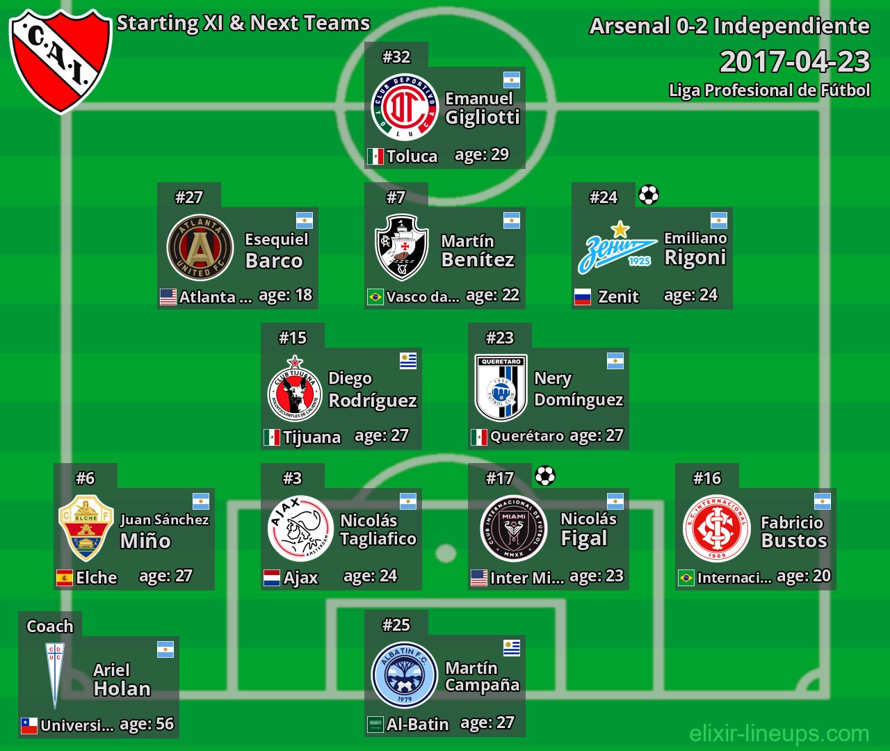 Independiente Starting XI & Next Teams 2017-04-23