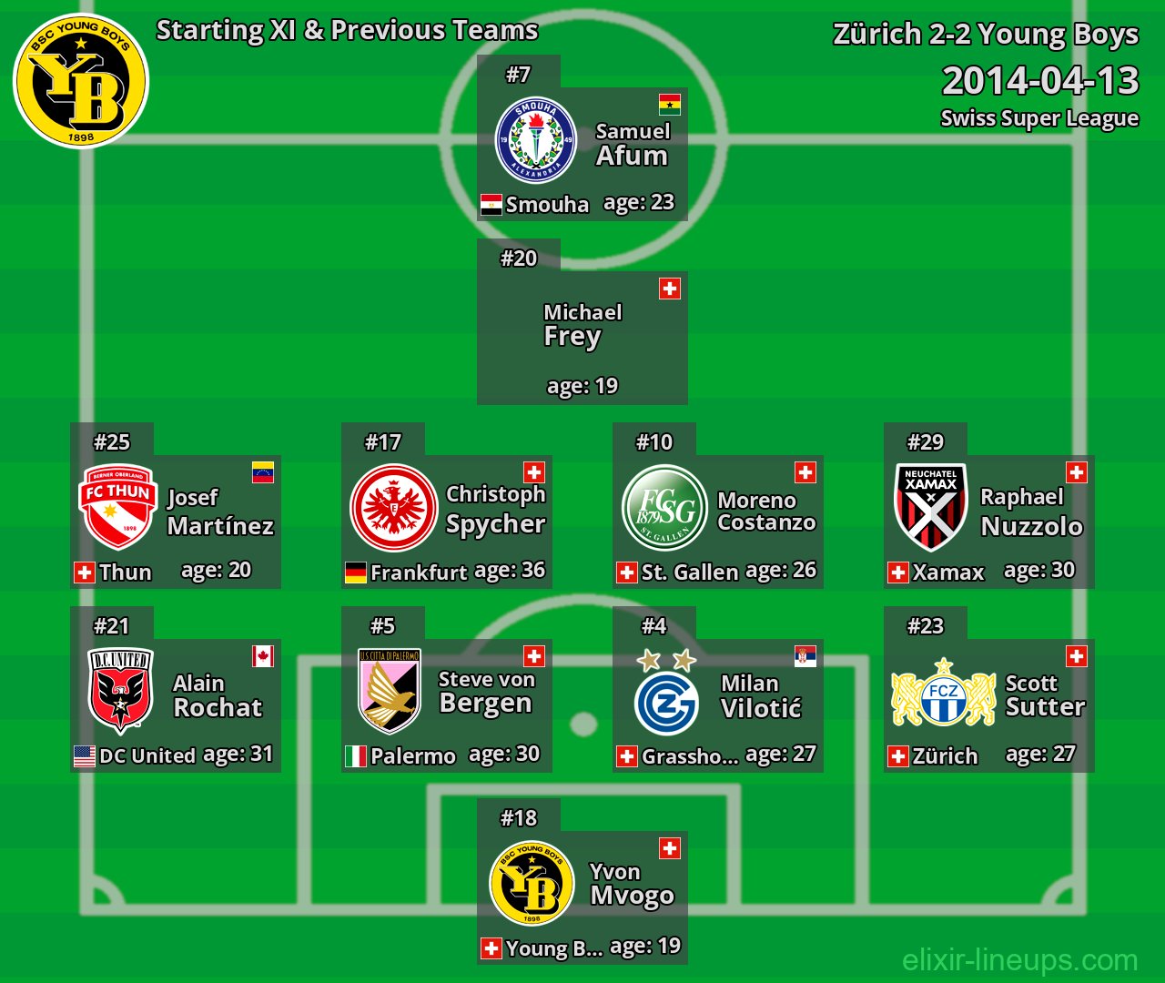 Young Boys Starting XI & Previous Teams 2014-04-13