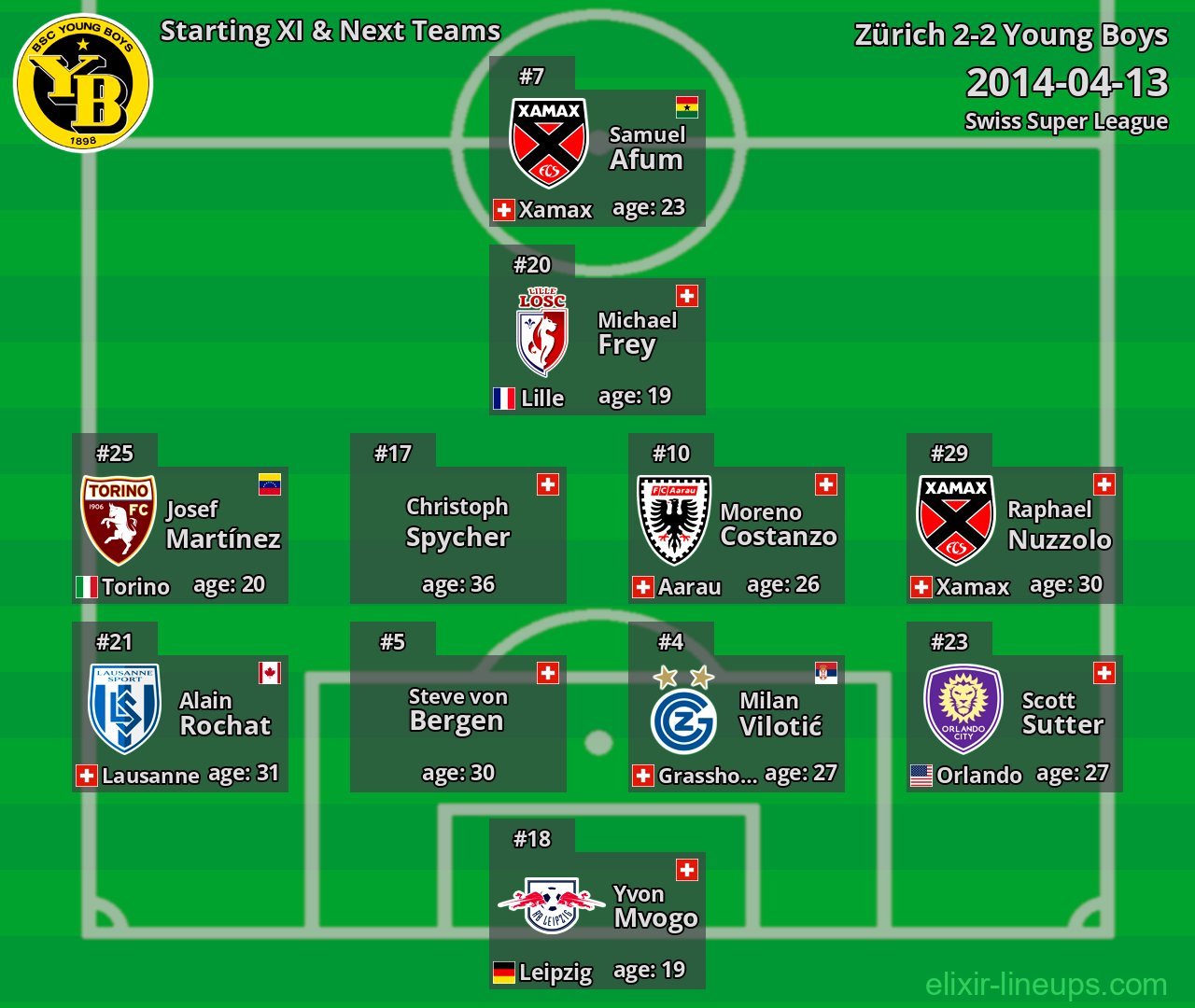 Young Boys Starting XI & Next Teams 2014-04-13