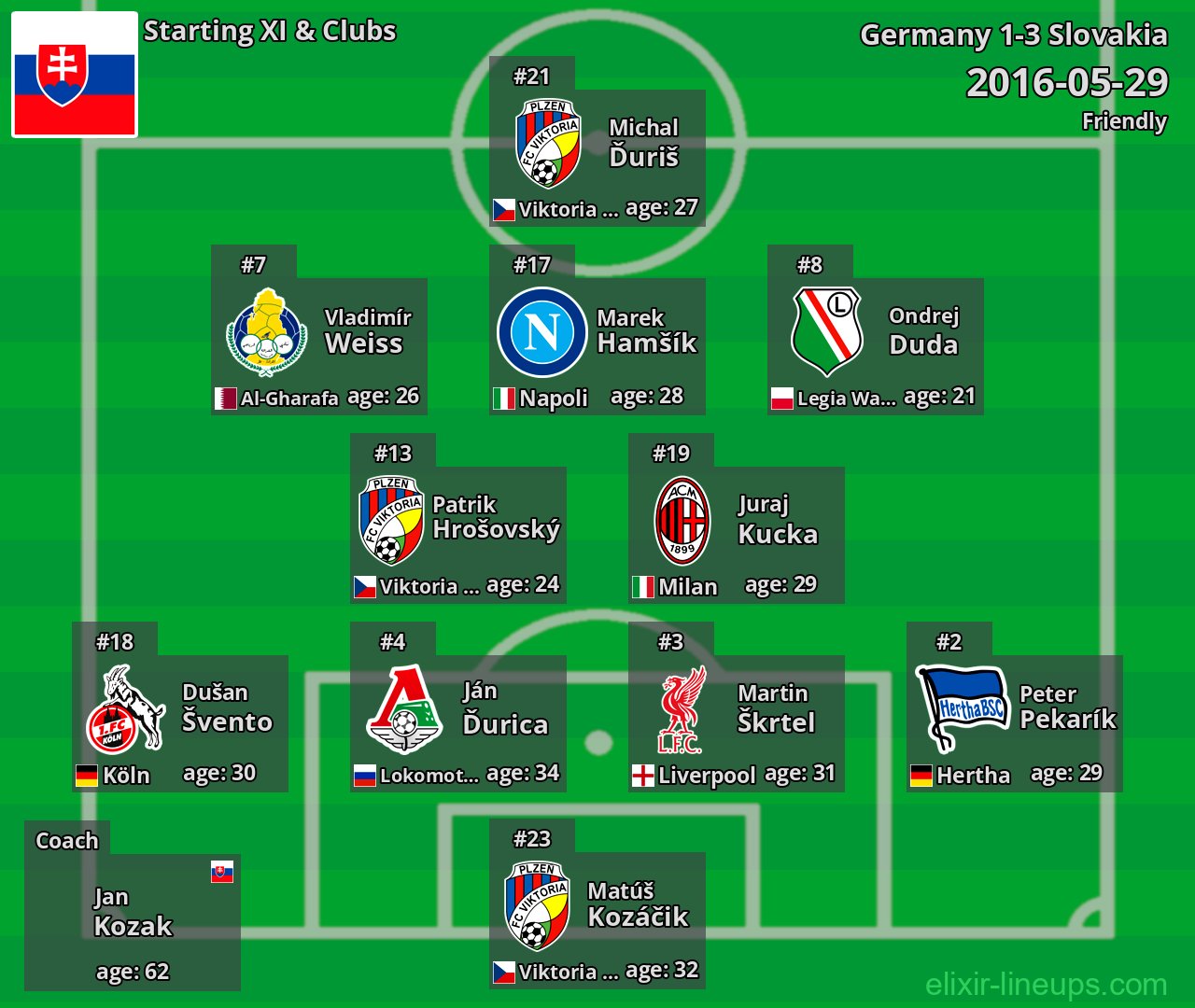 Slovakia Starting XI 2016-05-29