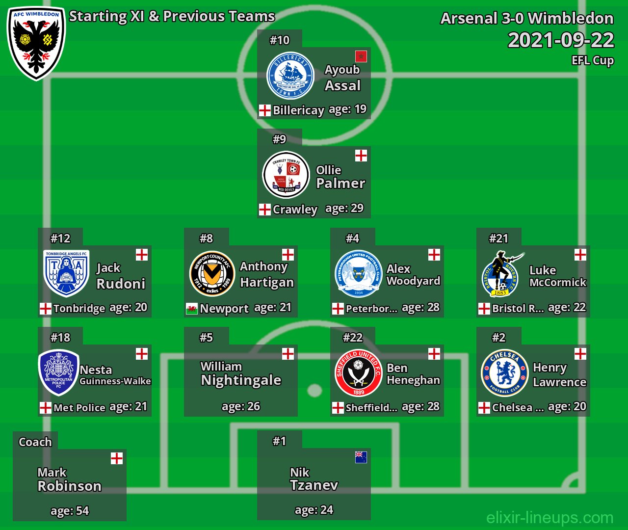Wimbledon Starting XI & Previous Teams 2021-09-22