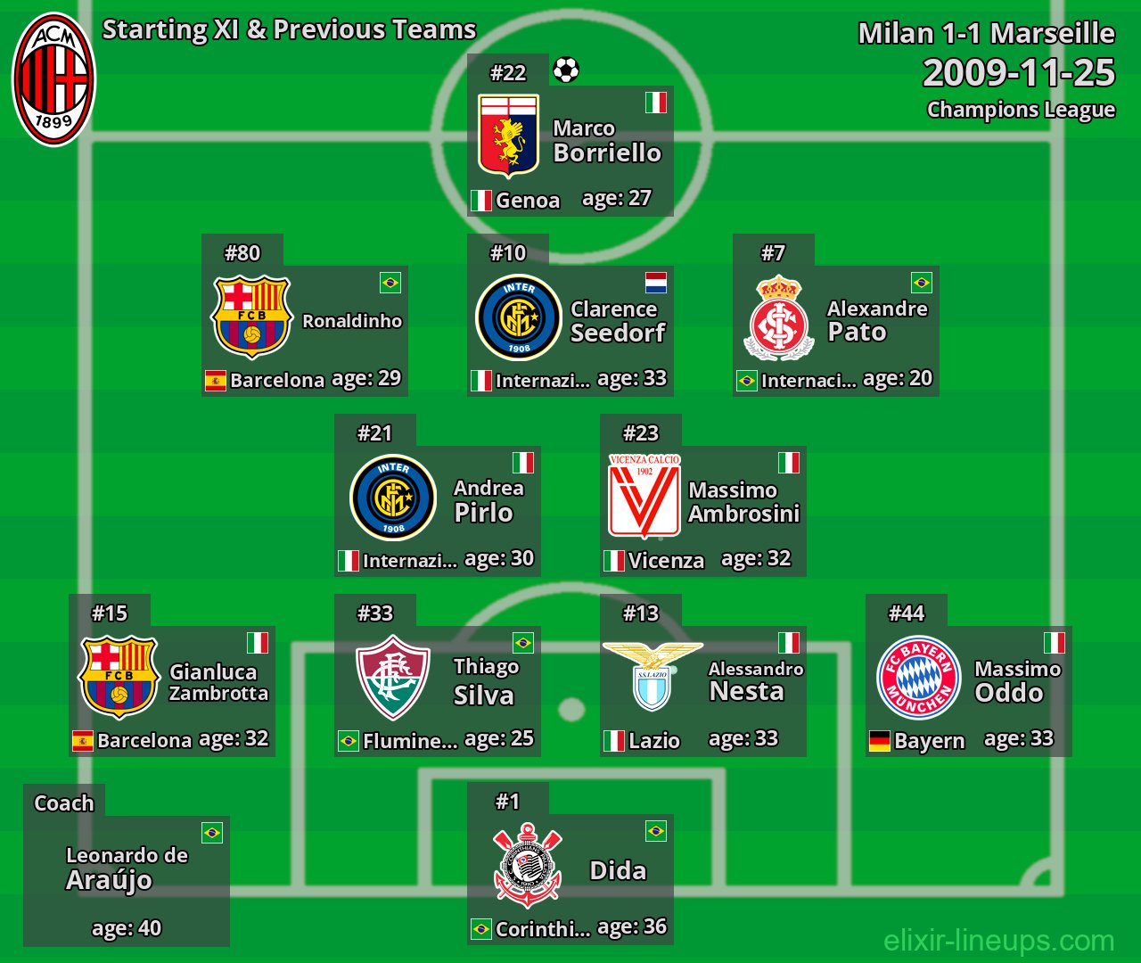 Milan Starting XI & Previous Teams 2009-11-25