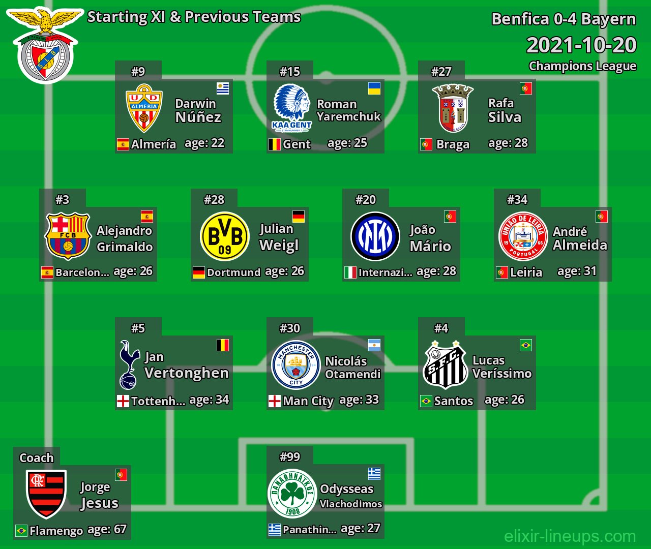 Benfica Starting XI & Previous Teams 2021-10-20