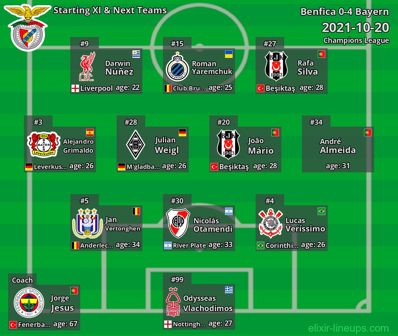 Benfica Starting XI & Next Teams 2021-10-20