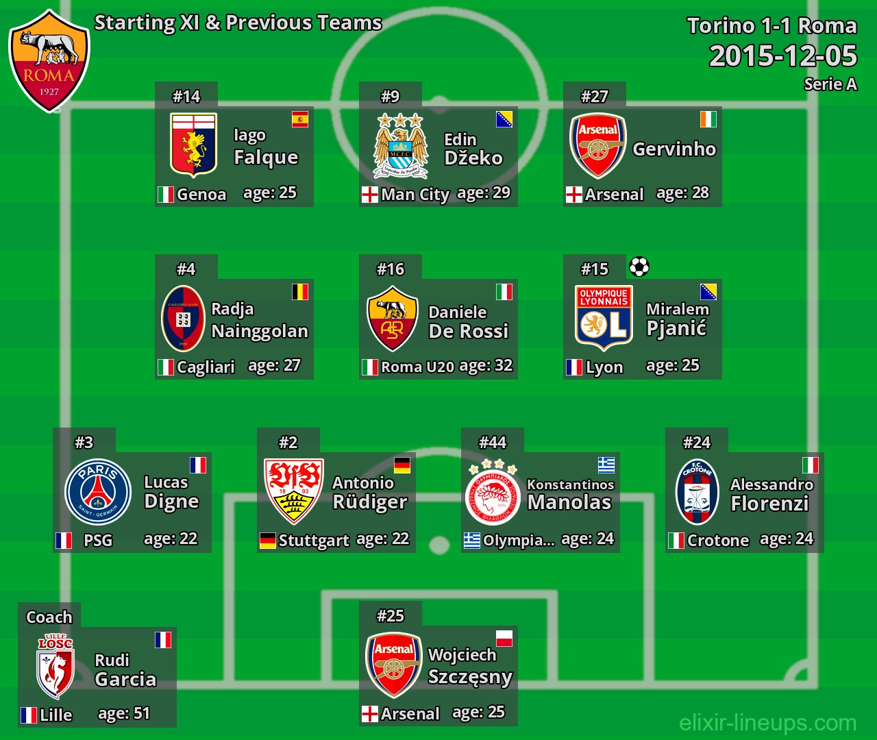 Roma Starting XI & Previous Teams 2015-12-05