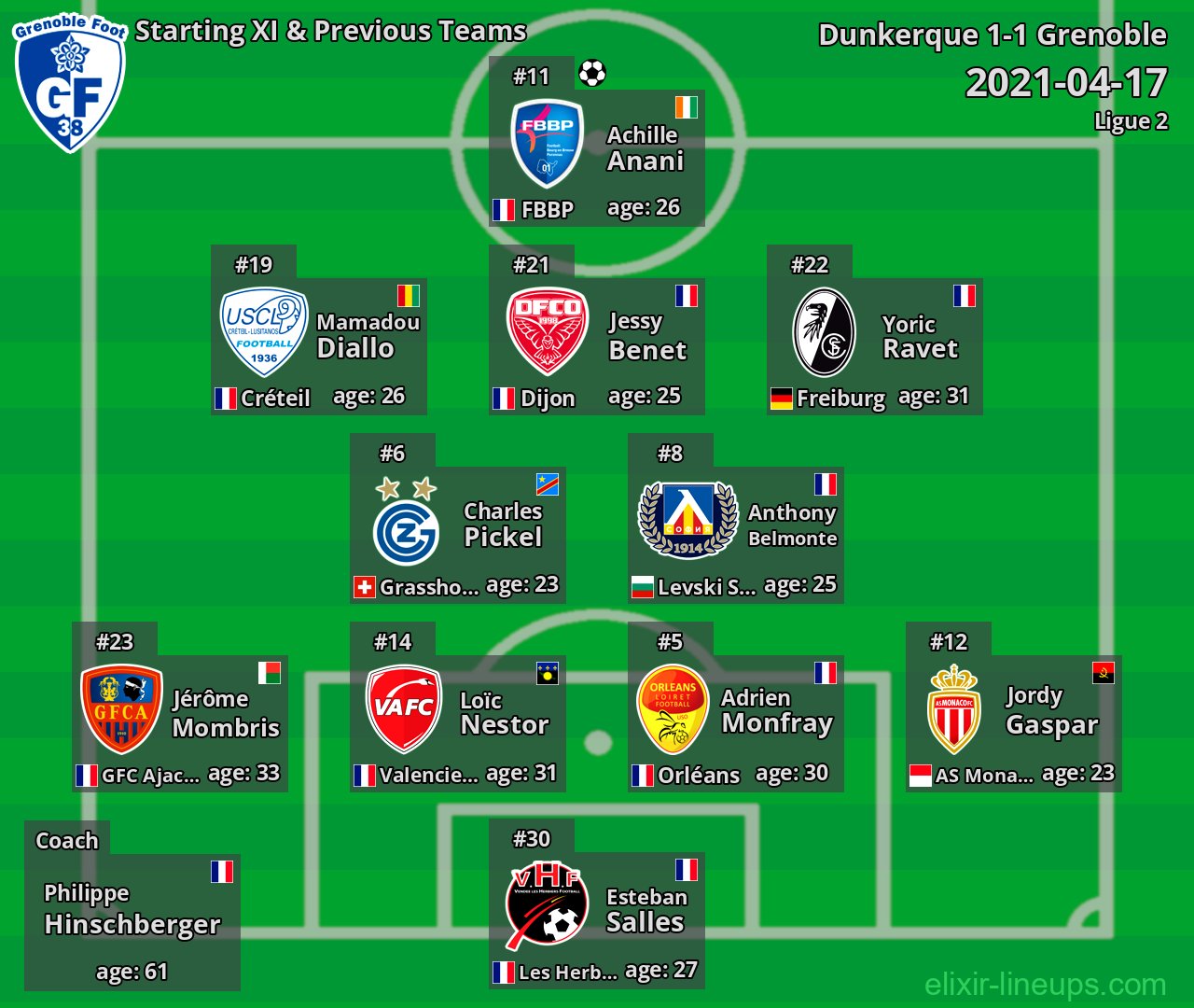 Grenoble Starting XI & Previous Teams 2021-04-17