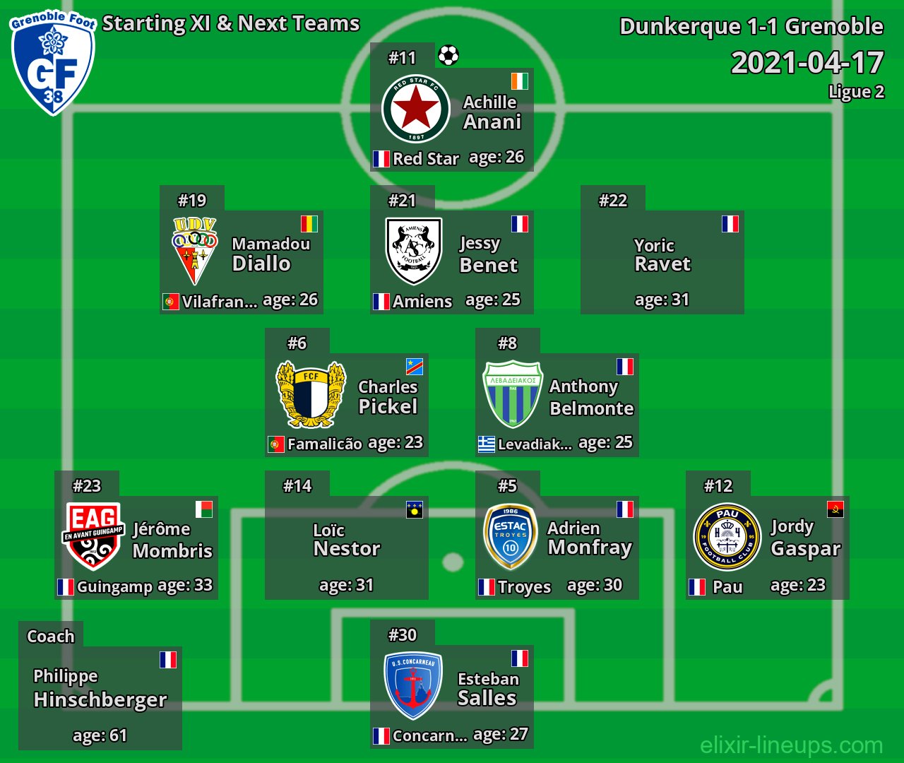 Grenoble Starting XI & Next Teams 2021-04-17
