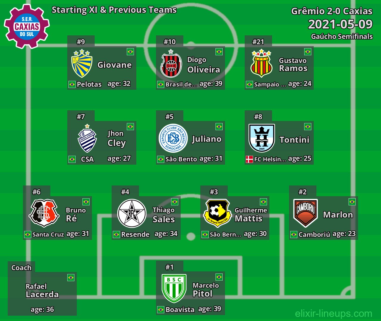 Caxias Starting XI & Previous Teams 2021-05-09