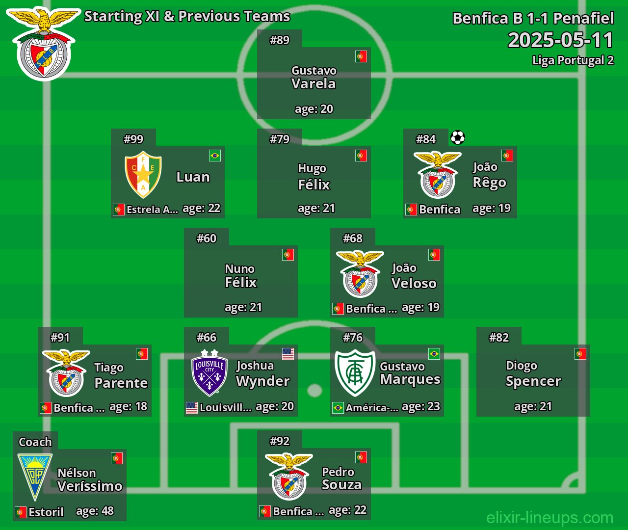 Benfica B Starting XI & Previous Teams 2025-05-11