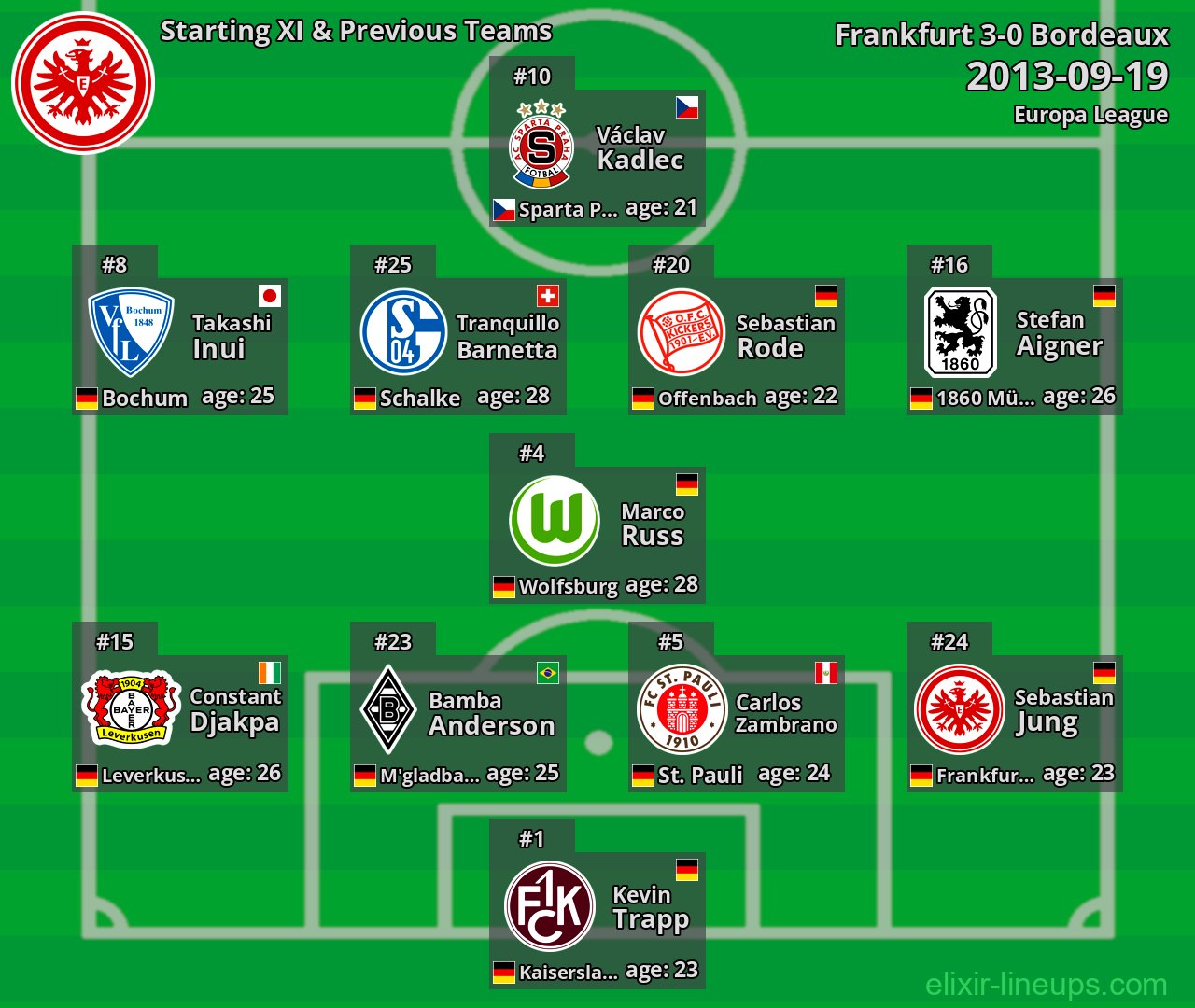 Frankfurt Starting XI & Previous Teams 2013-09-19