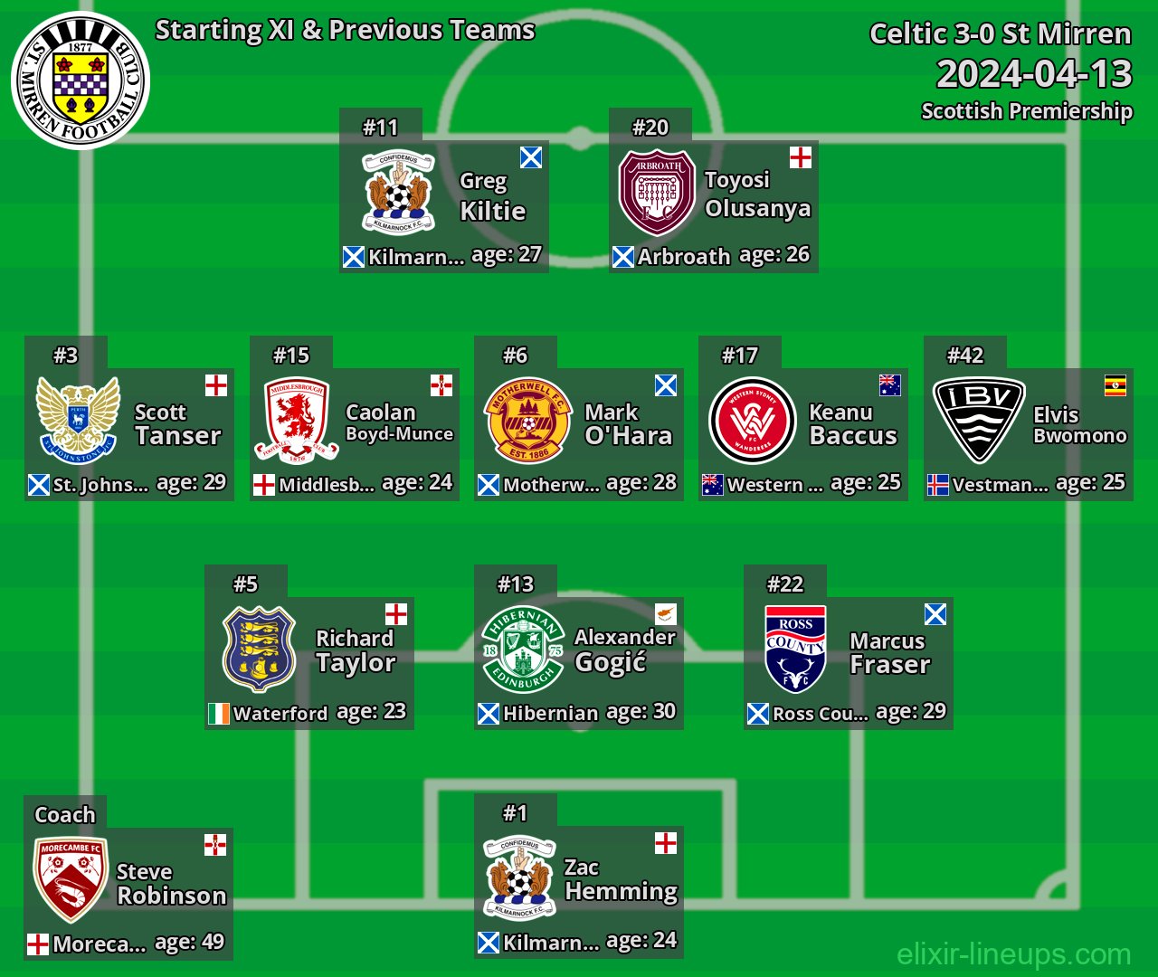 St Mirren Starting XI & Previous Teams 2024-04-13