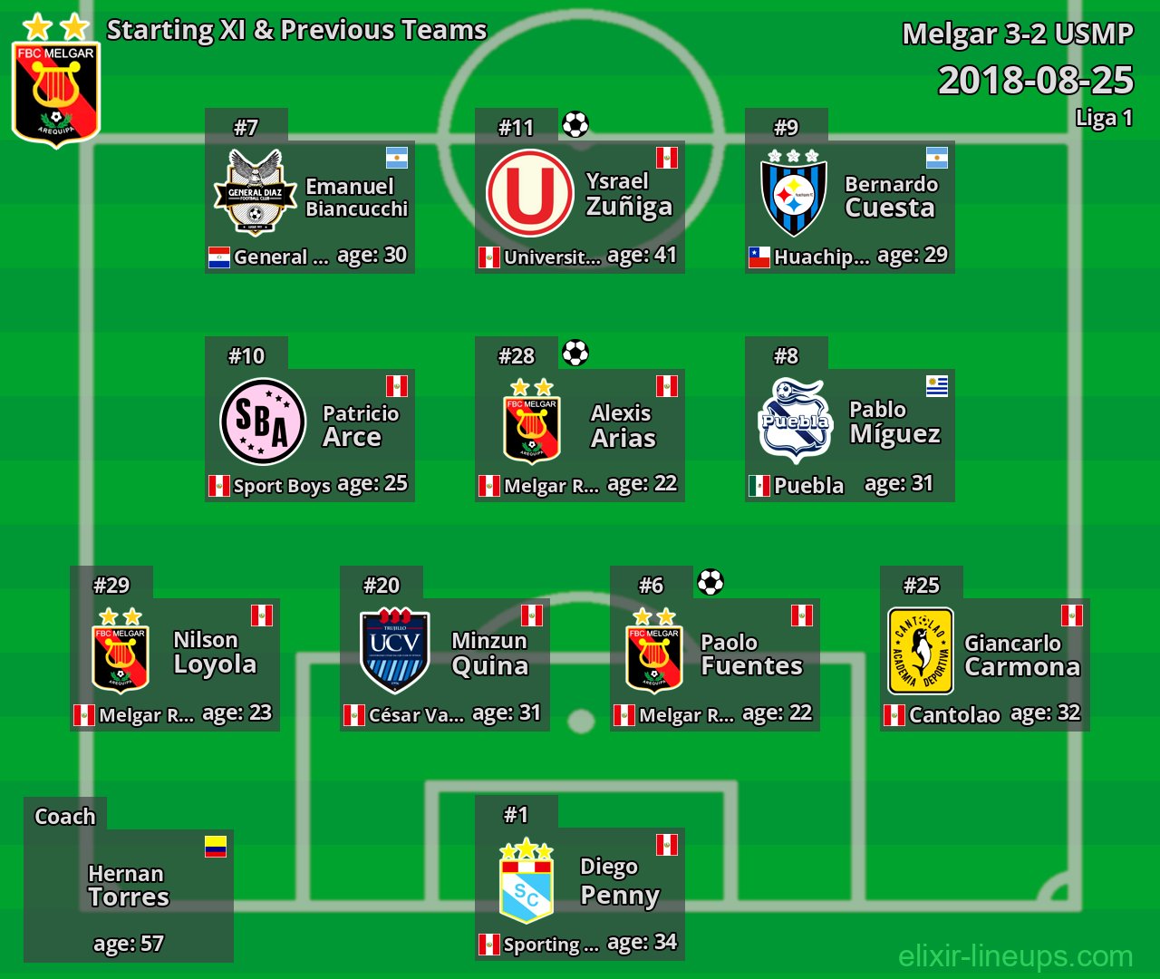 Melgar Starting XI & Previous Teams 2018-08-25