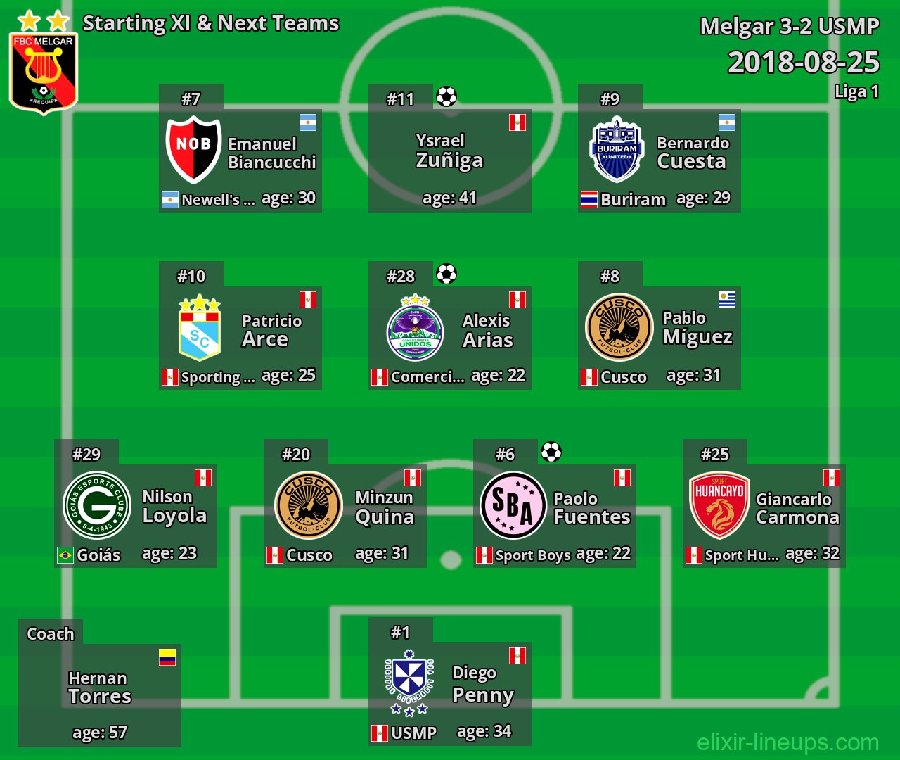 Melgar Starting XI & Next Teams 2018-08-25