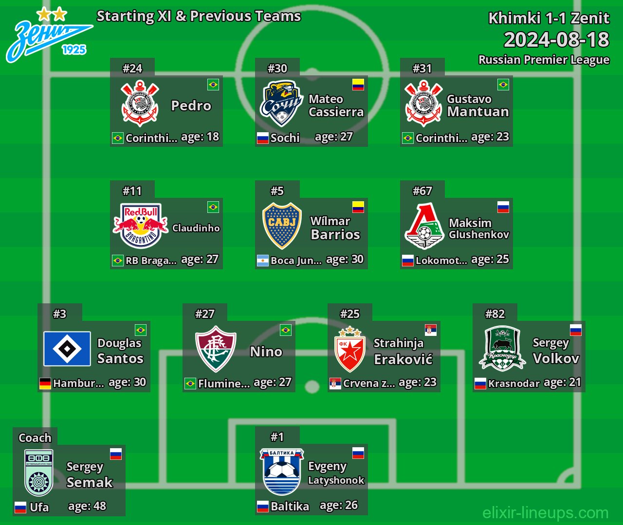 Zenit Starting XI & Previous Teams 2024-08-18