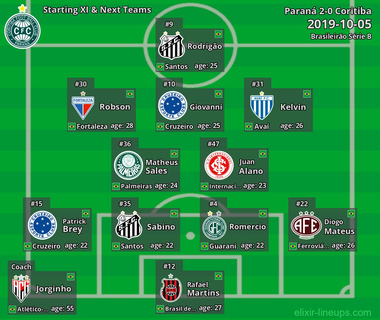 Coritiba Starting XI & Next Teams 2019-10-05