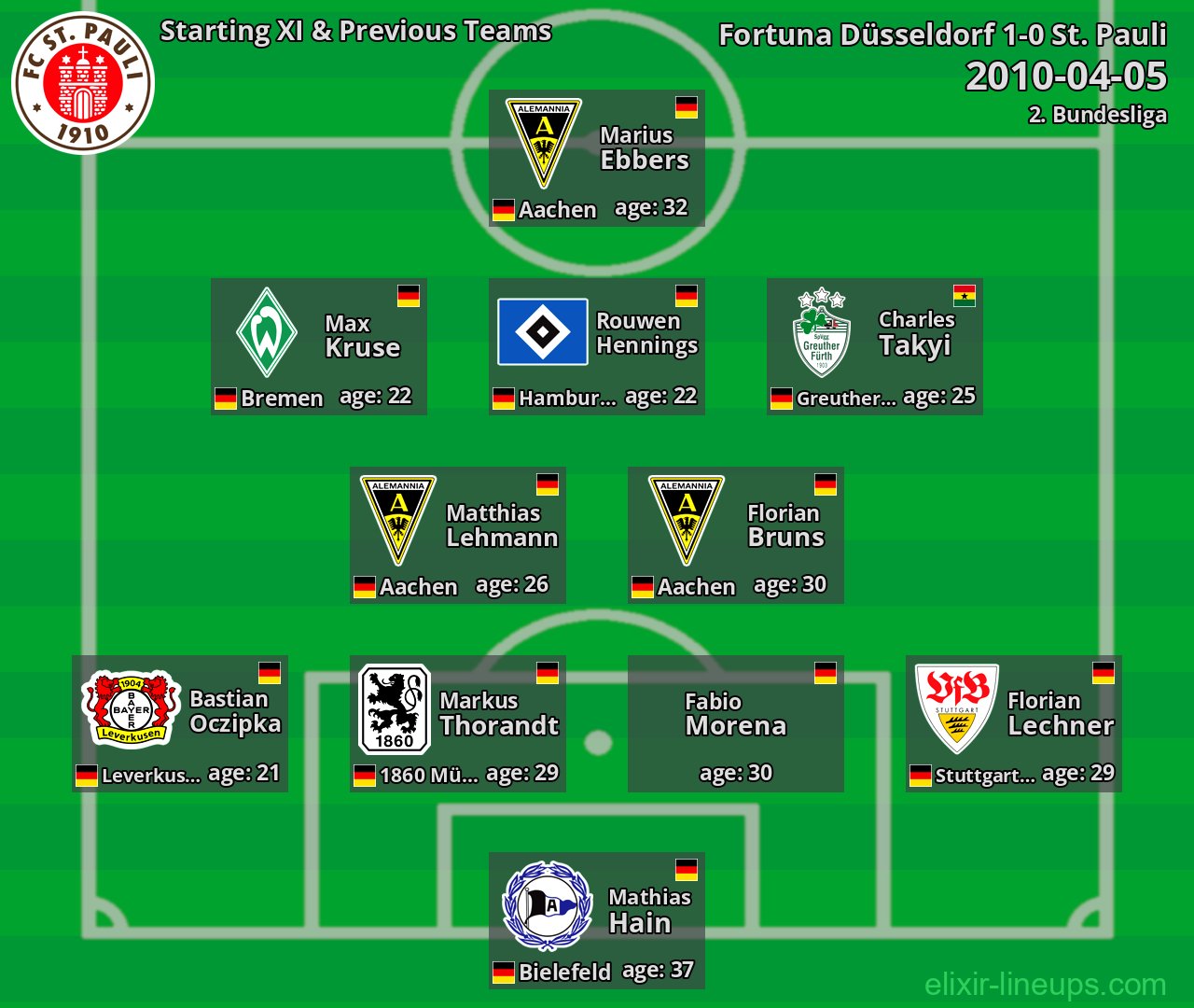 St. Pauli Starting XI & Previous Teams 2010-04-05
