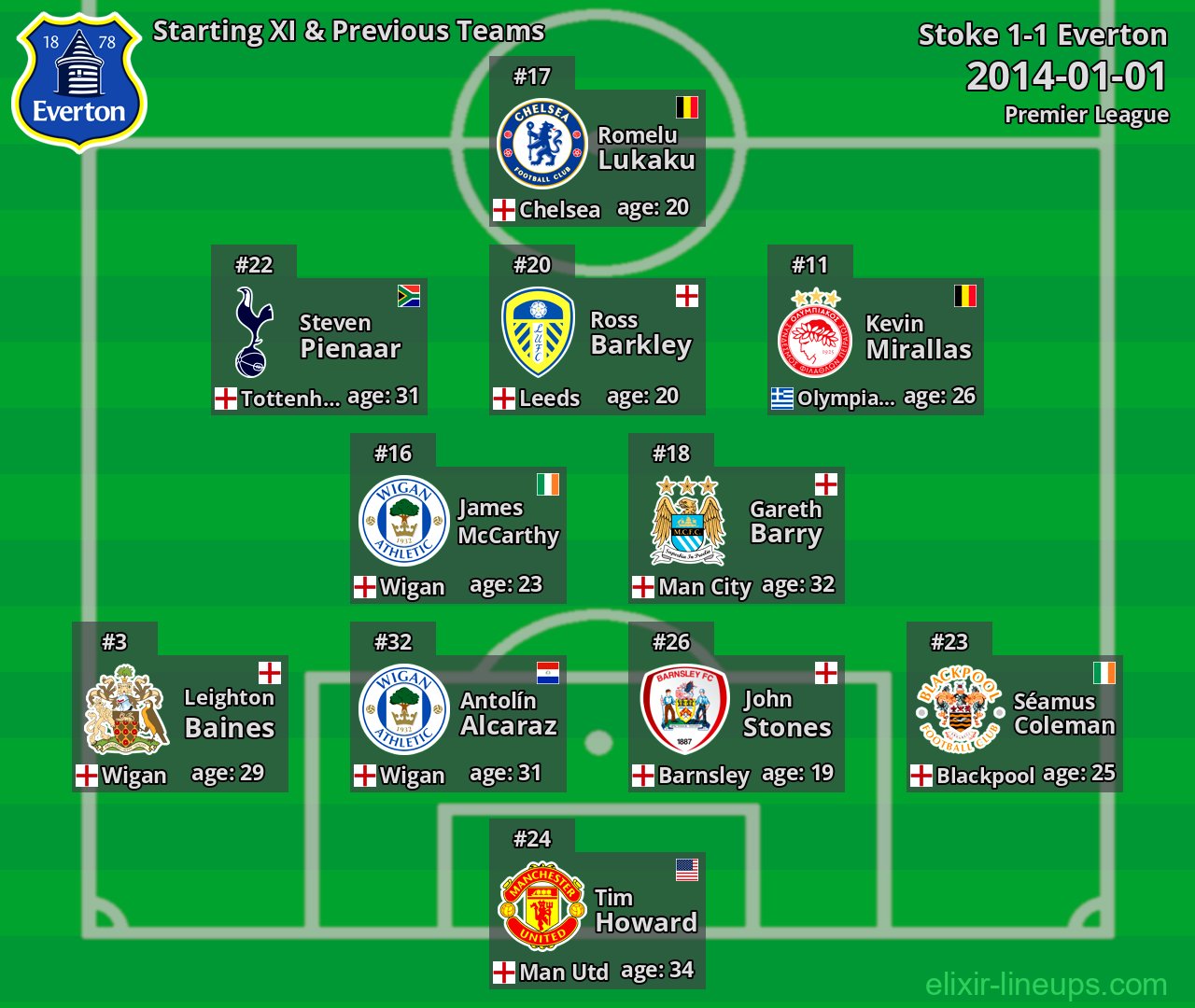 Everton Starting XI & Previous Teams 2014-01-01